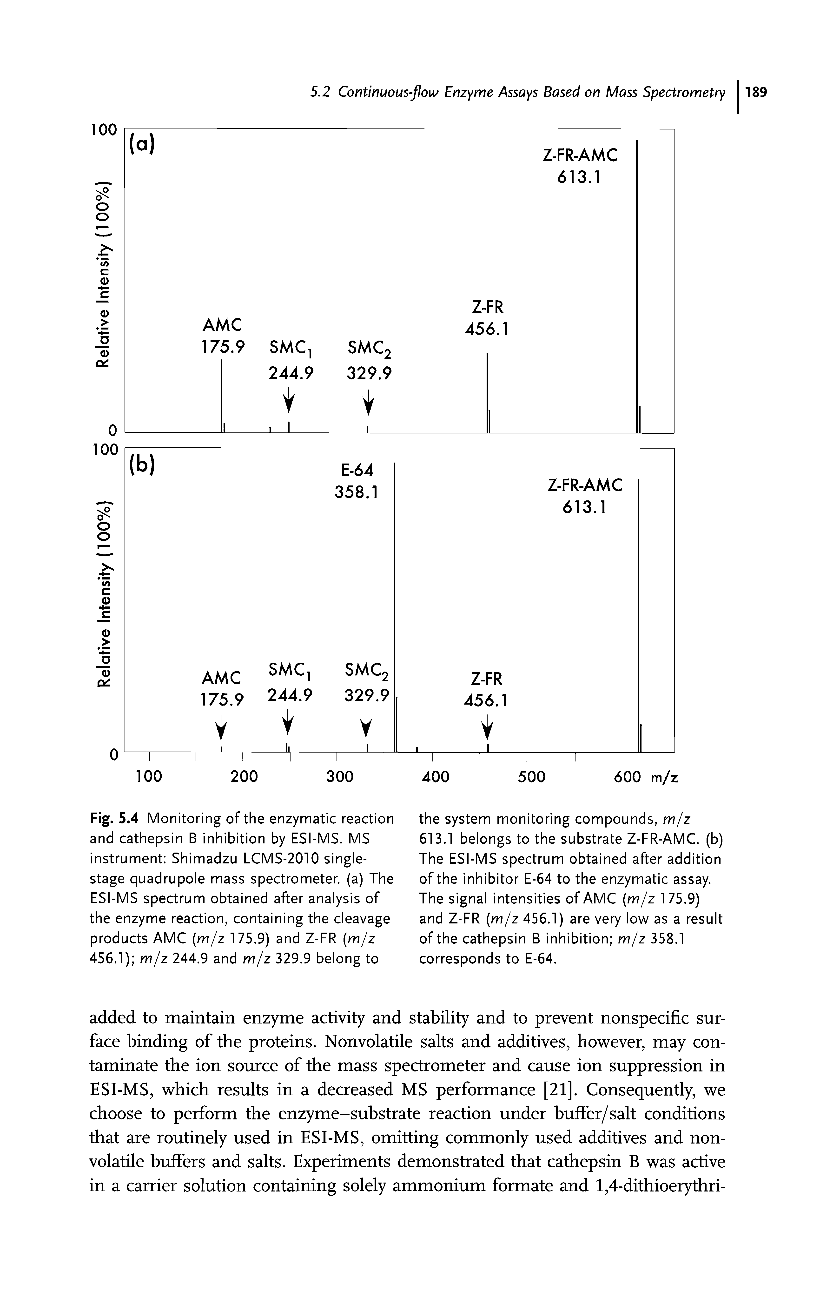 Fig. 5.4 Monitoring of the enzymatic reaction and cathepsin B inhibition by ESI-MS. MS instrument Shimadzu LCMS-2010 single-stage quadrupole mass spectrometer, (a) The ESI-MS spectrum obtained after analysis of the enzyme reaction, containing the cleavage products AMC (m/z 175.9) and Z-FR (m/z 456.1) m/z 244.9 and m/z 329.9 belong to...