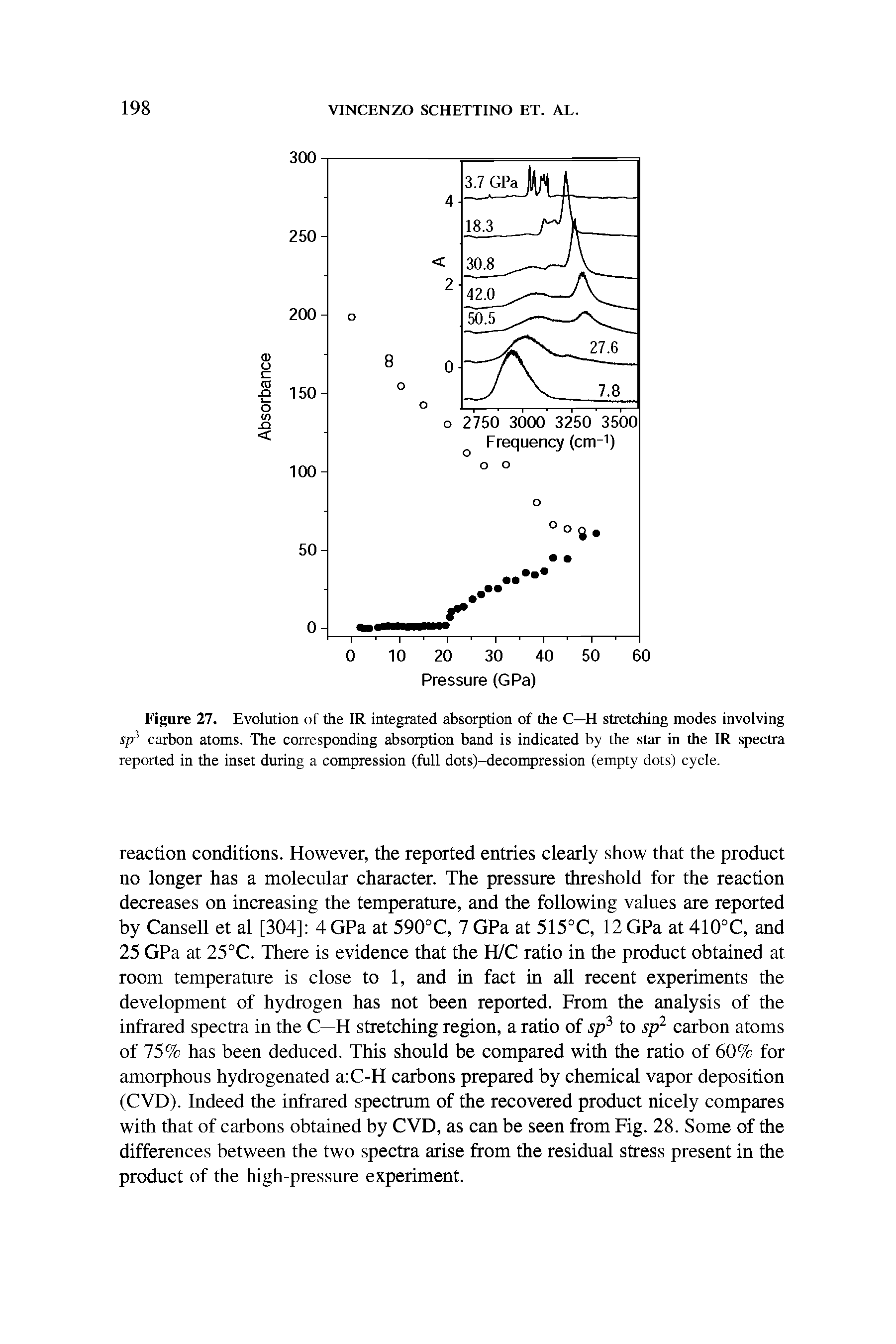 Figure 27. Evolution of the IR integrated absorption of the C—H stretching modes involving sp carbon atoms. The corresponding absorption band is indicated by the star in the IR spectra reported in the inset during a compression (full dots)-decompression (empty dots) cycle.