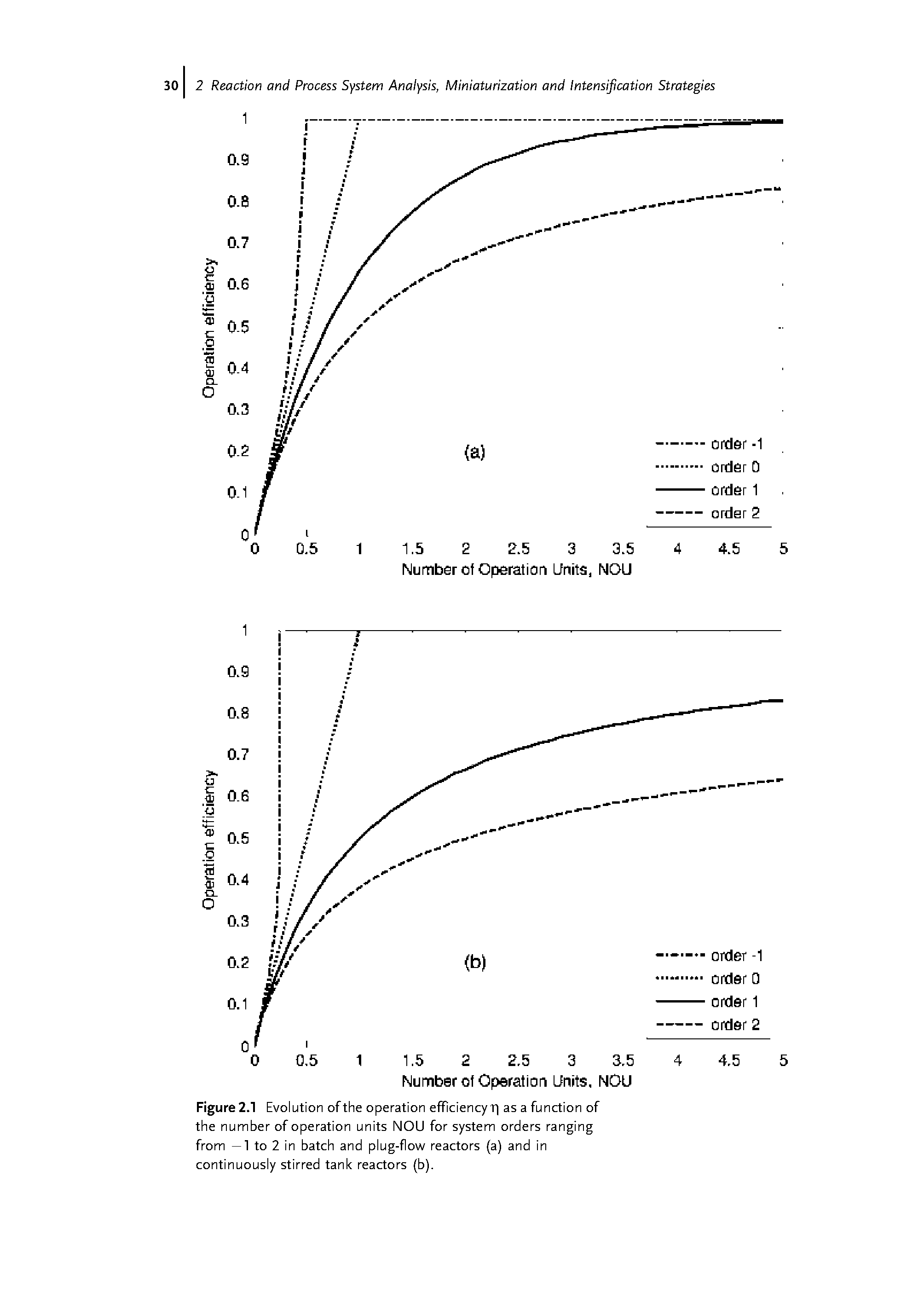 Figure 2.1 Evolution ofthe operation efficiency T as a function of the number of operation units NOU for system orders ranging from —1 to 2 in batch and plug-flow reactors (a) and in continuously stirred tank reactors (b).