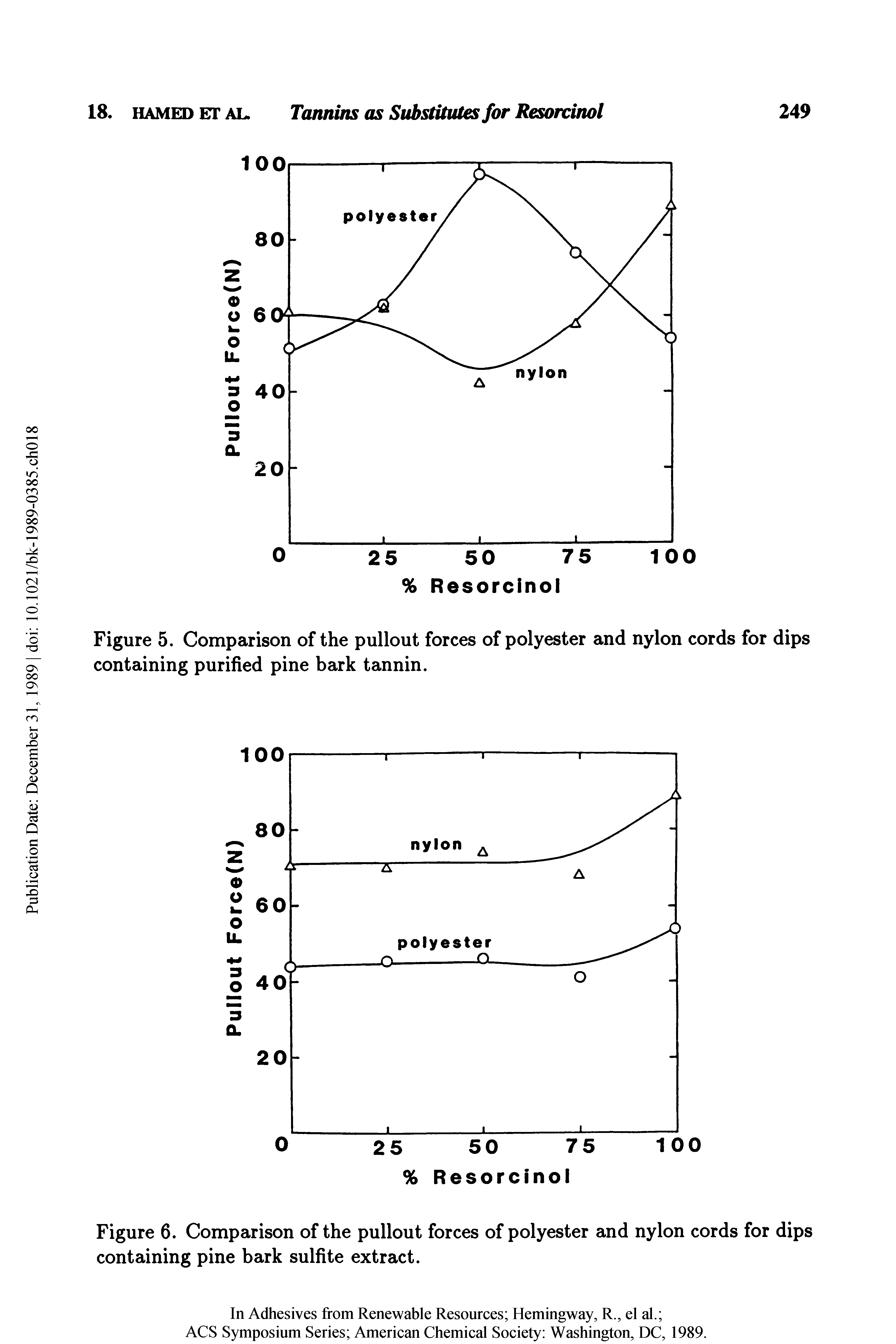 Figure 6. Comparison of the pullout forces of polyester and nylon cords for dips containing pine bark sulfite extract.