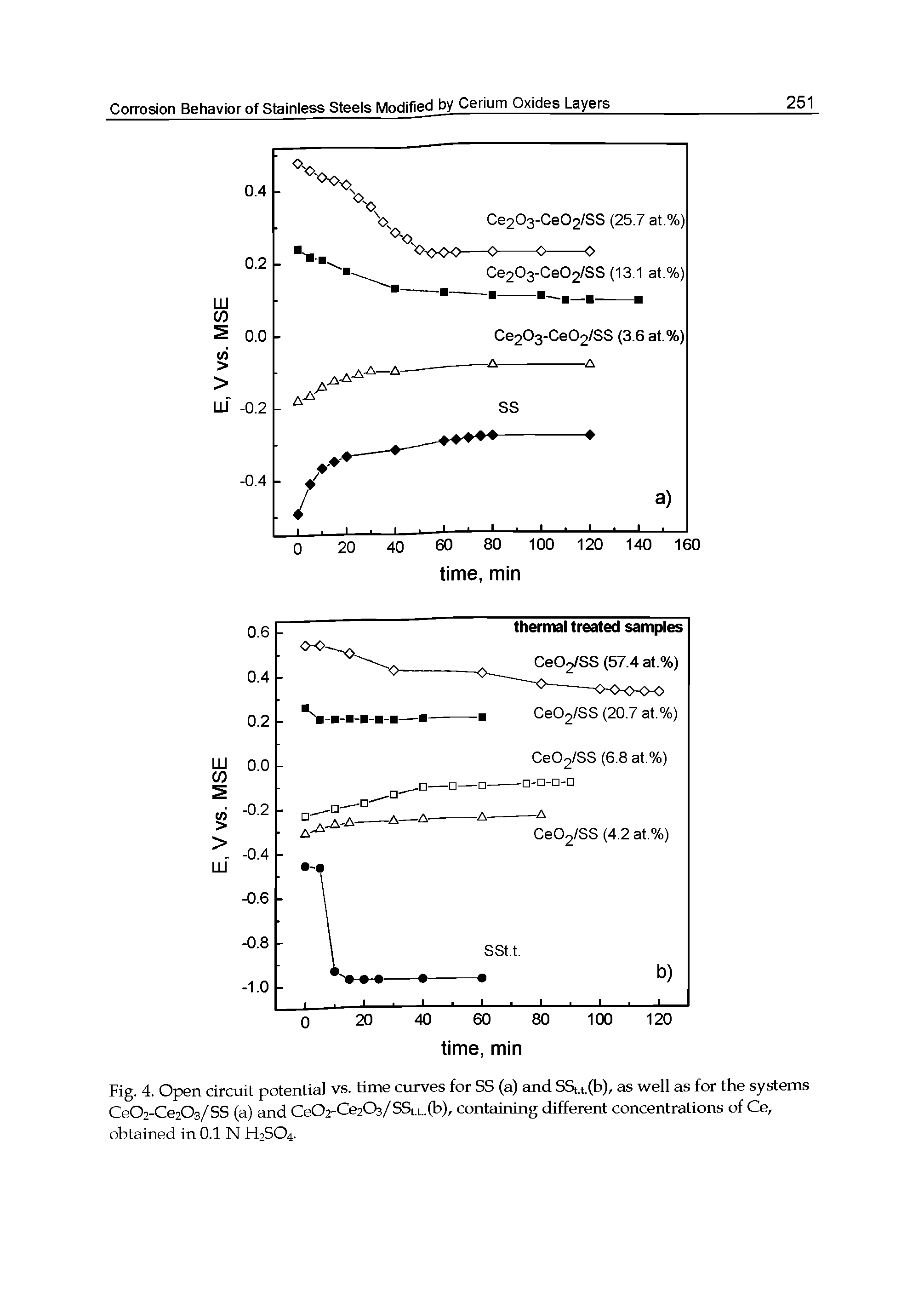 Fig. 4. Open circuit potential vs. time curves for SS (a) and SSt.t.(b), as well as for the systems Ce02-Ce203/SS (a) and Ce02-Ce203/SSi.t..(b), containing different concentrations of Ce, obtained in 0.1 N H2SO4.
