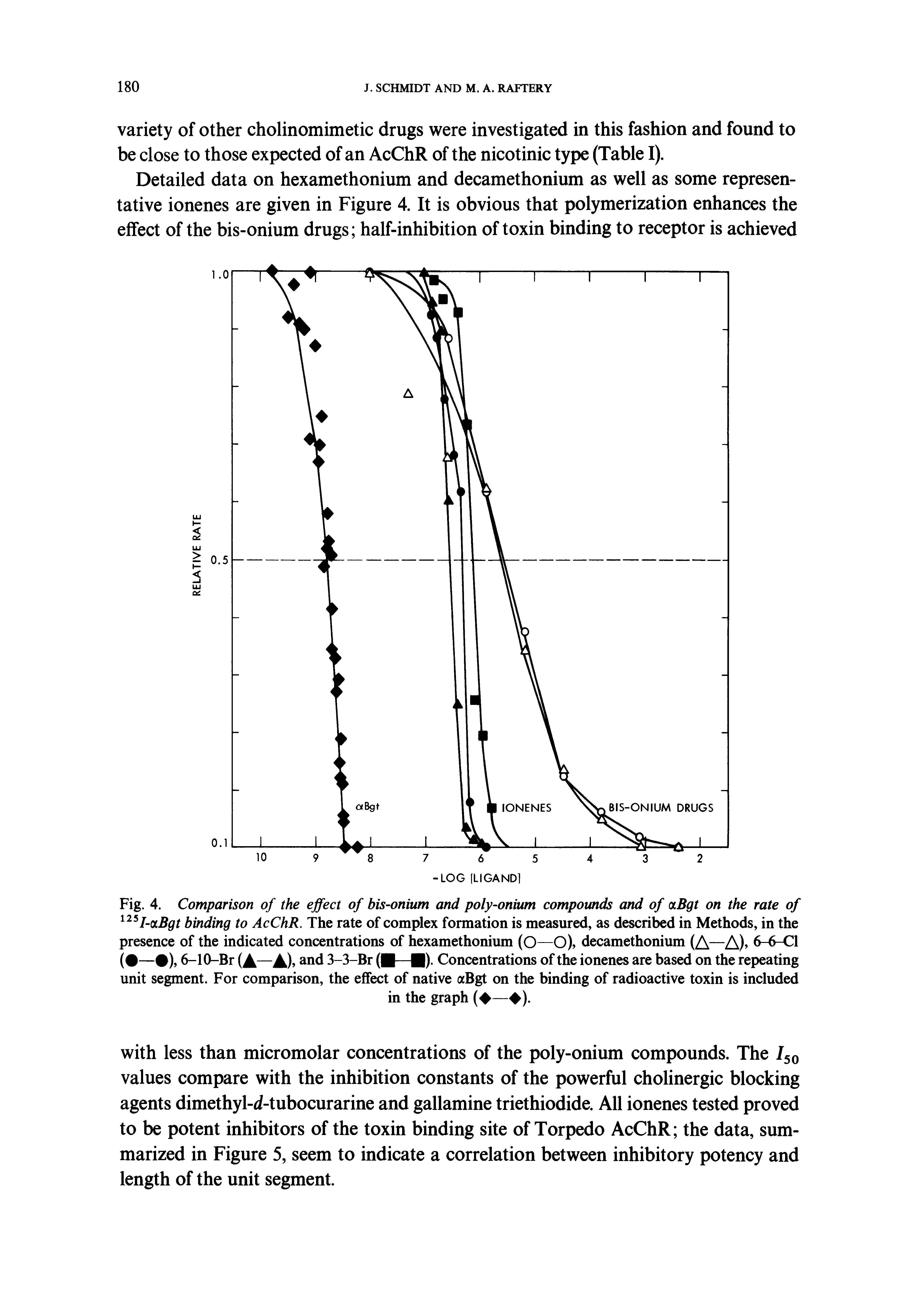 Fig. 4. Comparison of the effect of bis-onium and poly-onium compounds and of aBgt on the rate of I-<xBgt binding to AcChR. The rate of complex formation is measured, as described in Methods, in the presence of the indicated concentrations of hexamethonium (O—O), decamethonium (A—A) 6-6-Cl ( — ), 6-10-Br and 3-3-Br ( — ). Concentrations of the ionenes are based on the repeating...