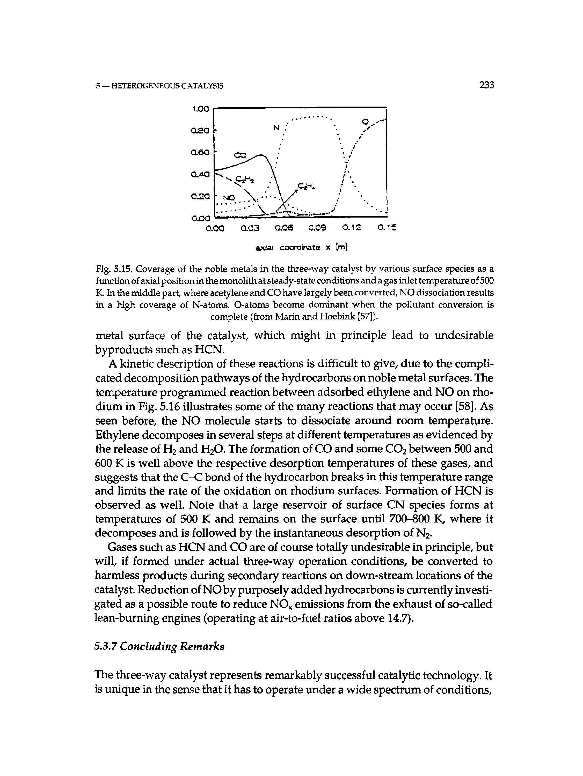 Fig. 5.15. Coverage of the noble metals in the three-way catalyst by various surface species as a function of axial position in the monolith at steady-state conditions and a gas inlet temperature of 500 K. In the middle part, where acetylene and CO have largely been converted, NO dissociation results in a high coverage of N-atoms. O-atoms become dominant when the pollutant conversion is complete (from Marin and Hoebink [57]).