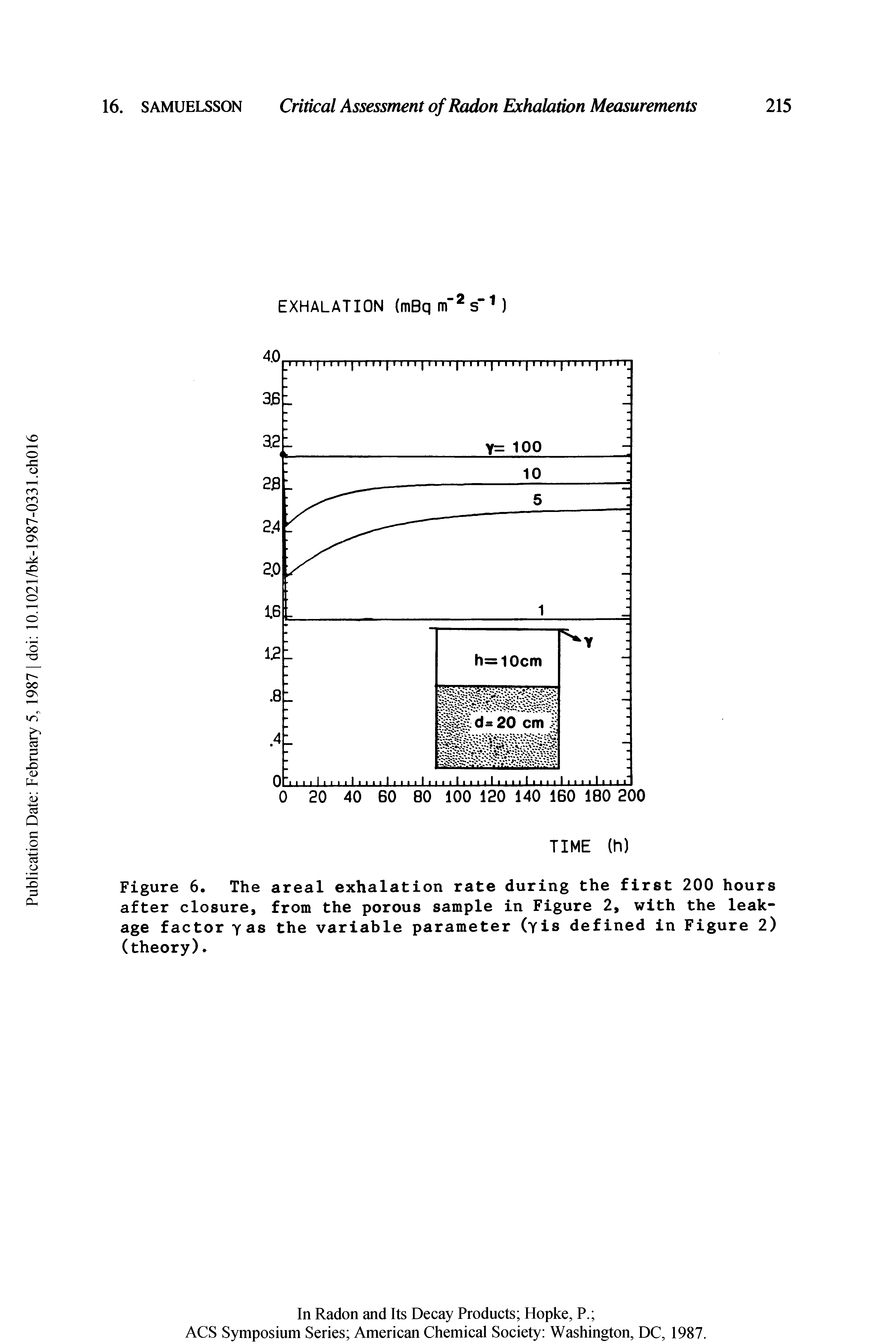 Figure 6. The areal exhalation rate during the first 200 hours after closure, from the porous sample in Figure 2, with the leakage factor yas the variable parameter (yis defined in Figure 2) (theory).
