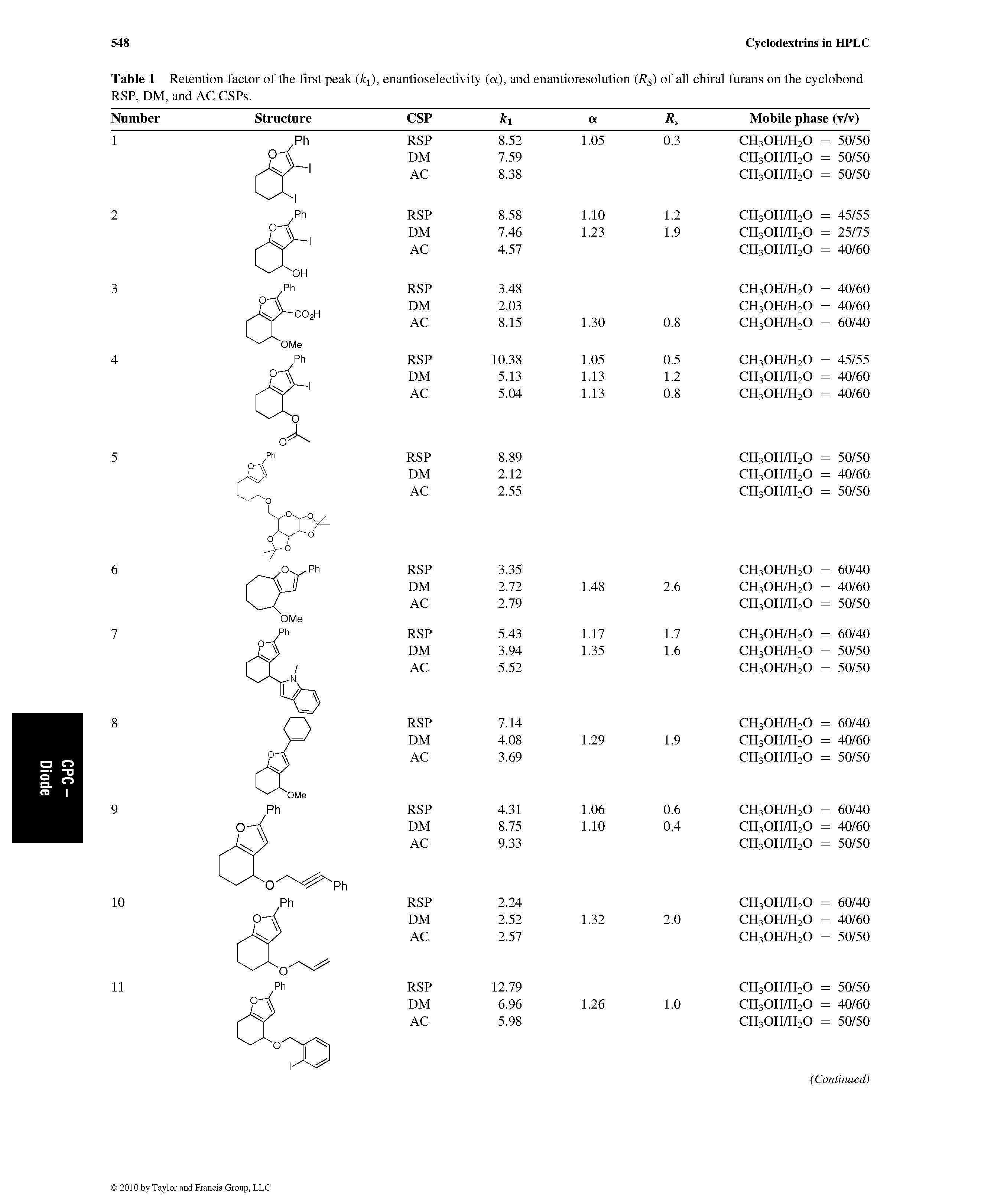 Table 1 Retention factor of the first peak ki), enantioselectivity (a), and enantioresolution Rg) of all chiral furans on the cyclobond RSP, DM, and AC CSPs.