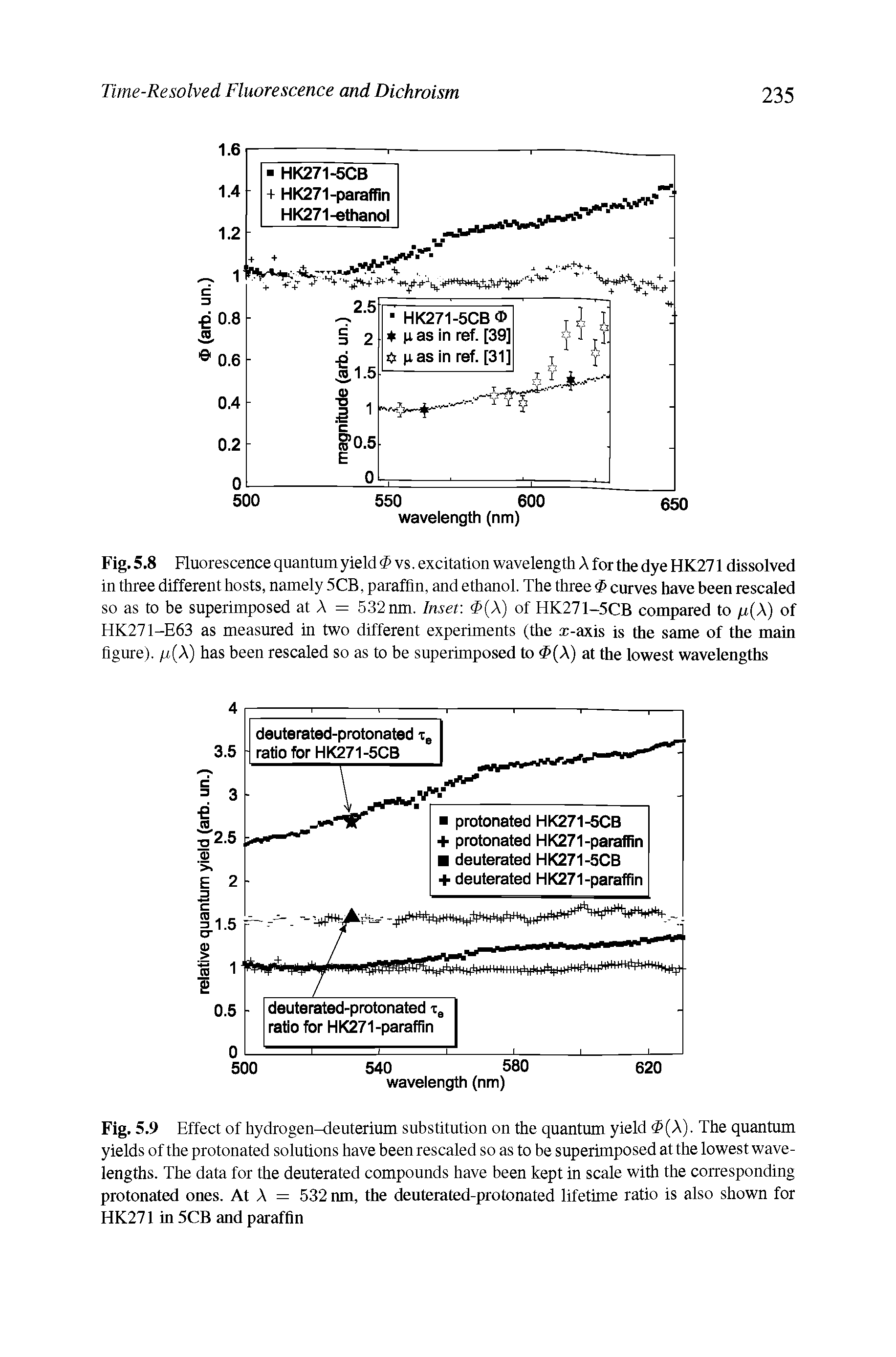 Fig. 5.9 Effect of hydrogen-deuterium substitution on the quantum yield (A). The quantum yields of the protonated solutions have been rescaled so as to be superimposed at the lowest wavelengths. The data for the deuterated compounds have been kept in scale with the corresponding protonated ones. At A = 532 nm, the deuterated-protonated lifetime ratio is also shown for HK271 in 5CB and paraffin...