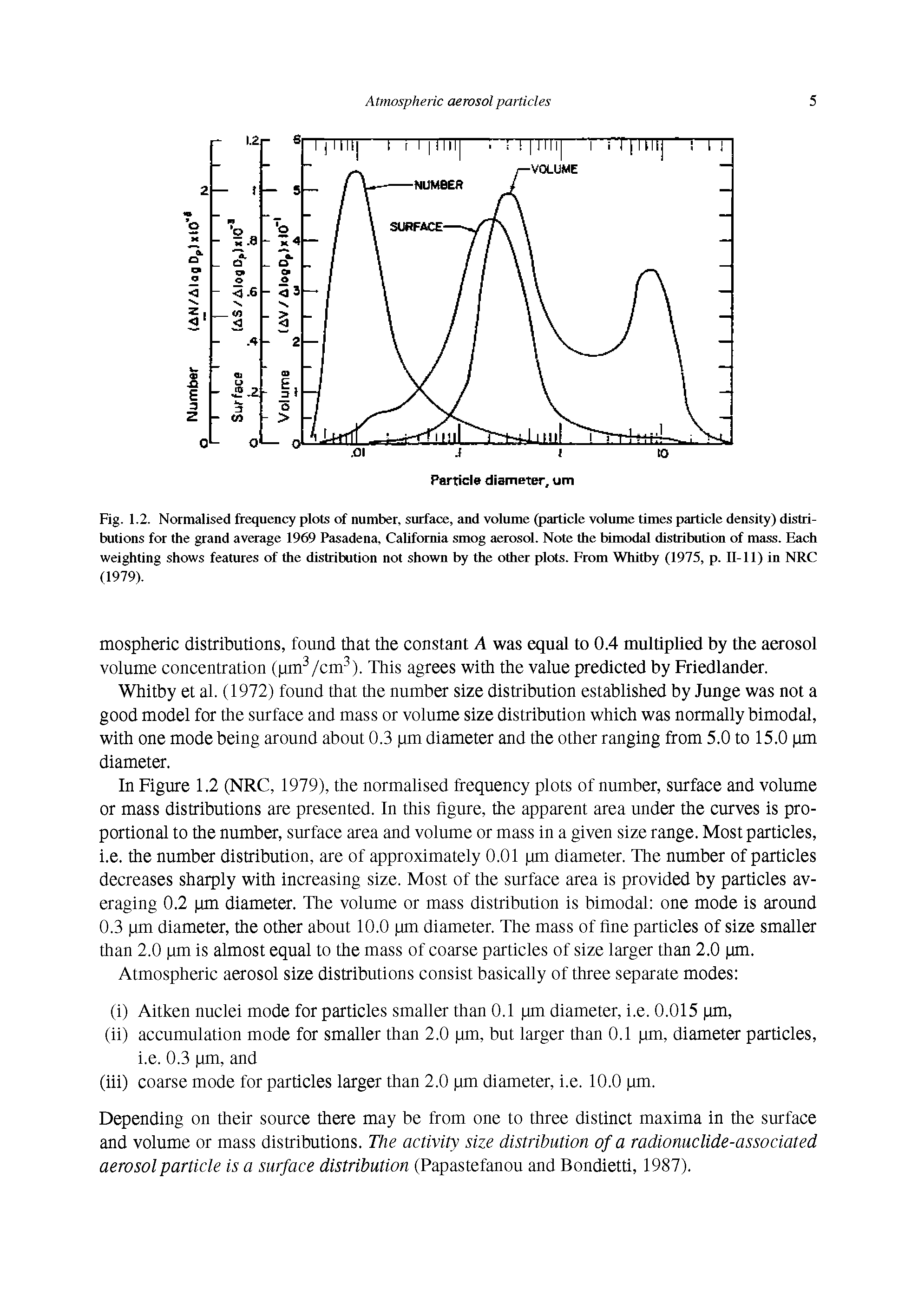 Fig. 1.2. Normalised frequency plots of number, surface, and volume (particle volume times particle density) distributions for the grand average 1969 Pasadena, California smog aerosol. Note the bimodal distribution of mass. Each weighting shows features of the distribution not shown by the other plots. From Whitby (1975, p. II-ll) in NRC (1979).