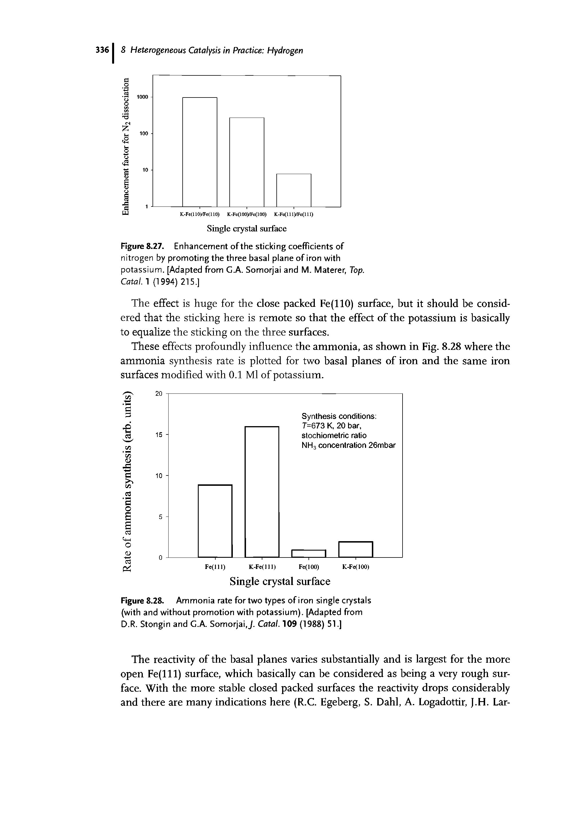 Figure 8.28. Ammonia rate for two types of iron single crystals (with and without promotion with potassium). [Adapted from D.R. Stongin and G.A. Somorjai,J. Catal. 109 (1988) 51.]...