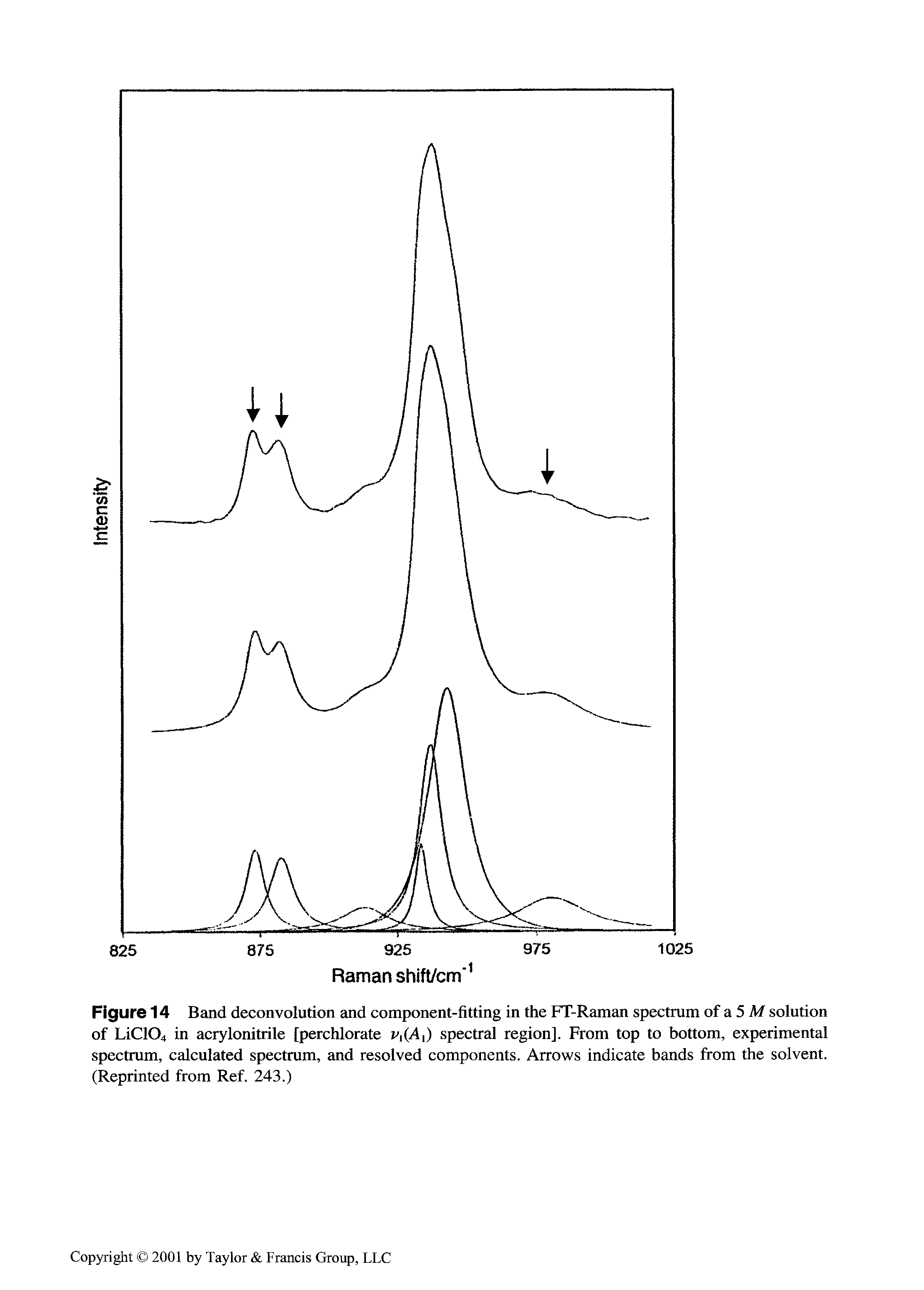 Figure 14 Band deconvolution and component-fitting in the FT-Raman spectrum of a 5 M solution of LiC104 in acrylonitrile [perchlorate Pt(Ai) spectral region]. From top to bottom, experimental spectrum, calculated spectrum, and resolved components. Arrows indicate bands from the solvent. (Reprinted from Ref. 243.)...