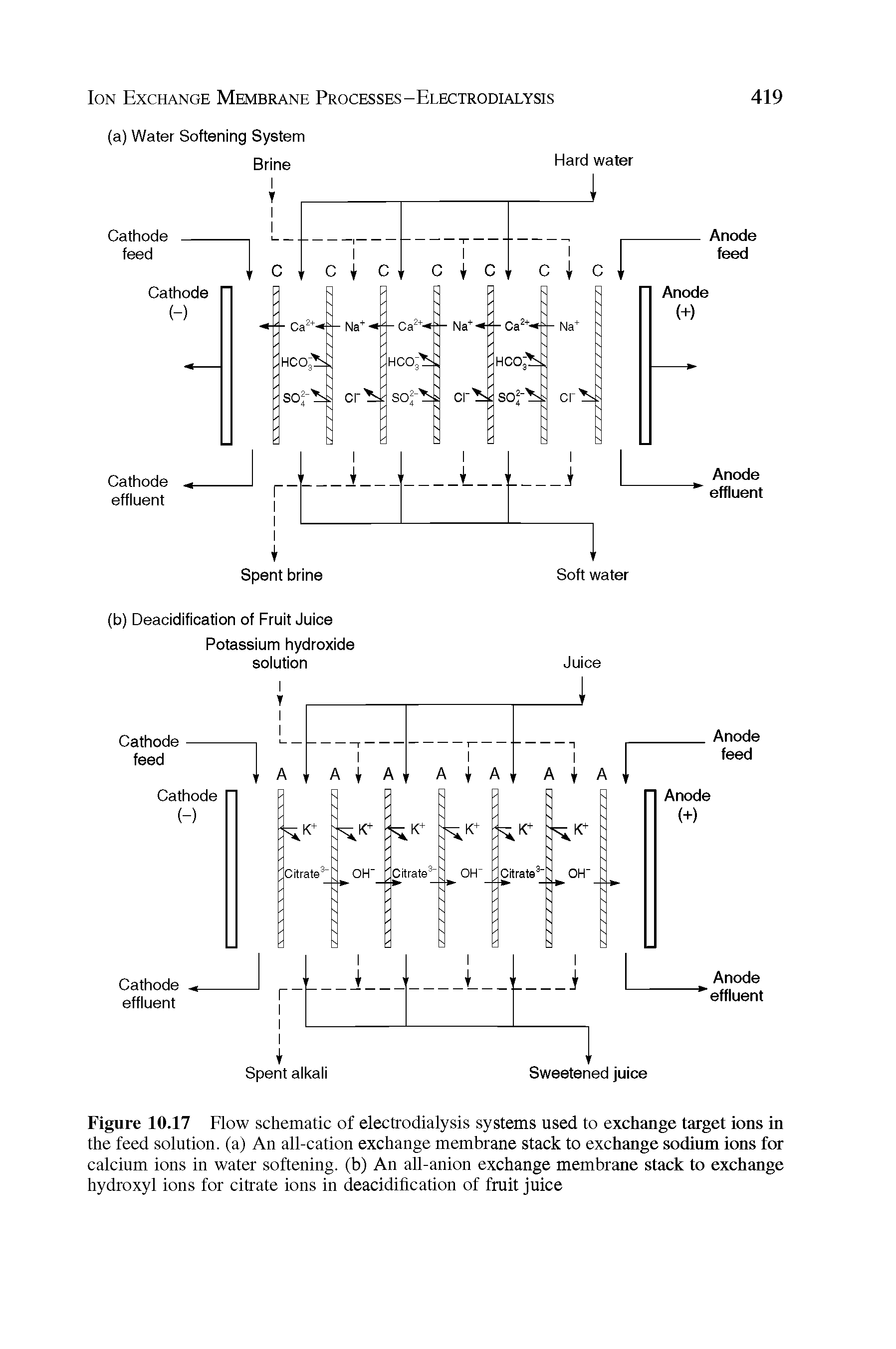 Figure 10.17 Flow schematic of electrodialysis systems used to exchange target ions in the feed solution, (a) An all-cation exchange membrane stack to exchange sodium ions for calcium ions in water softening, (b) An all-anion exchange membrane stack to exchange hydroxyl ions for citrate ions in deacidification of fruit juice...