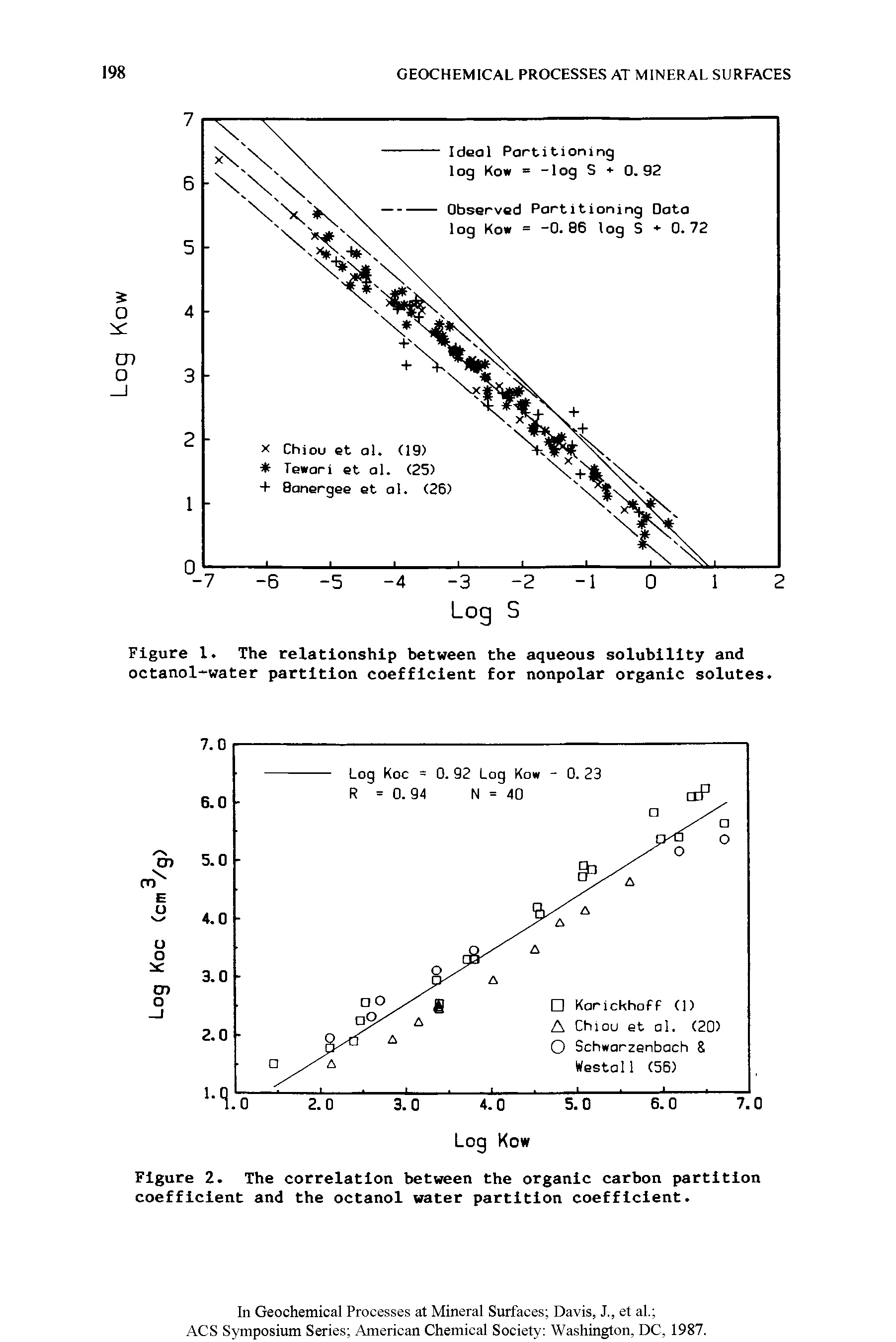 Figure 2. The correlation between the organic carbon partition coefficient and the octanol water partition coefficient.