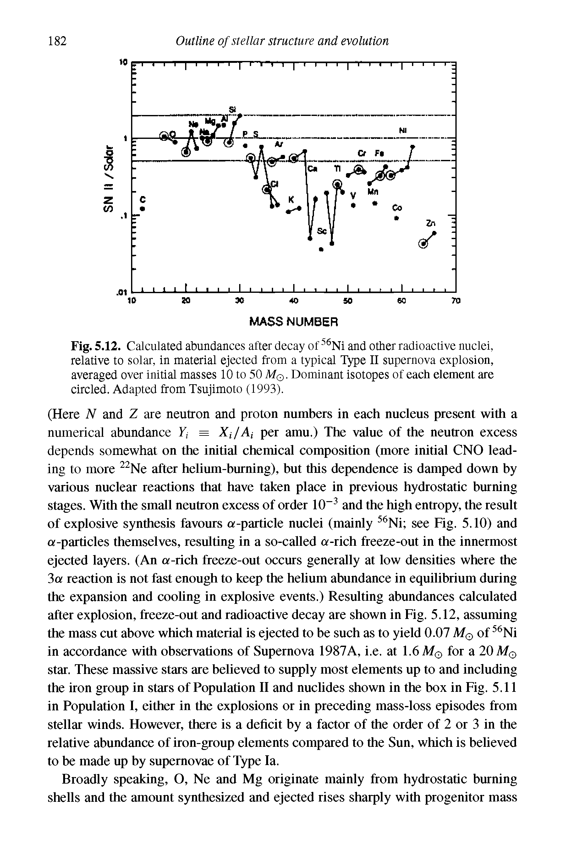 Fig. 5.12. Calculated abundances after decay of 56Ni and other radioactive nuclei, relative to solar, in material ejected from a typical Type II supernova explosion, averaged over initial masses 10 to 50 M . Dominant isotopes of each element are circled. Adapted from Tsujimoto (1993).