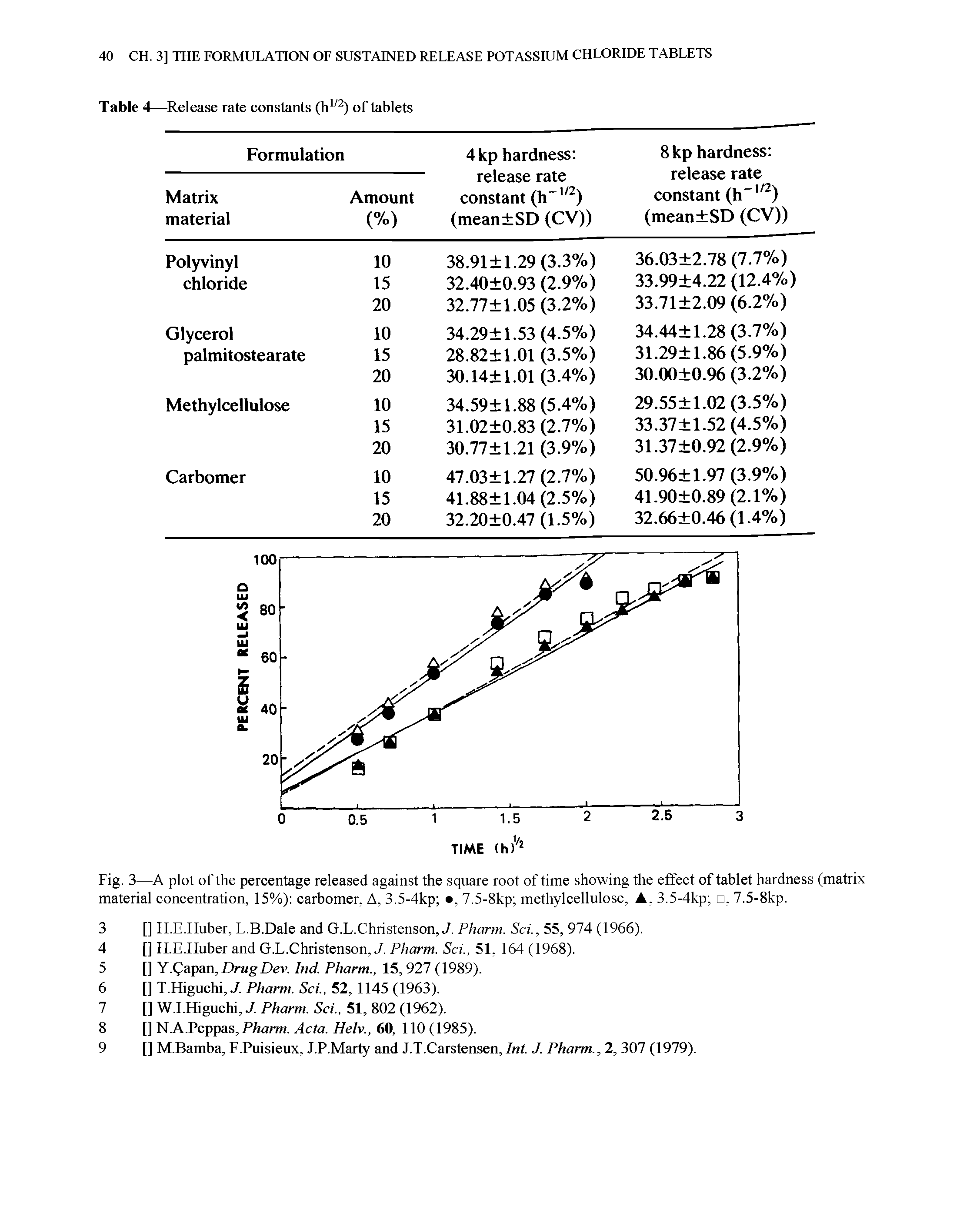 Fig. 3—A plot of the percentage released against the square root of time showing the effect of tablet hardness (matrix material concentration, 15%) carbomer, , 3.5-4kp , 7.5-8kp methylcellulose, A, 3.5-4kp , 7.5-8kp.