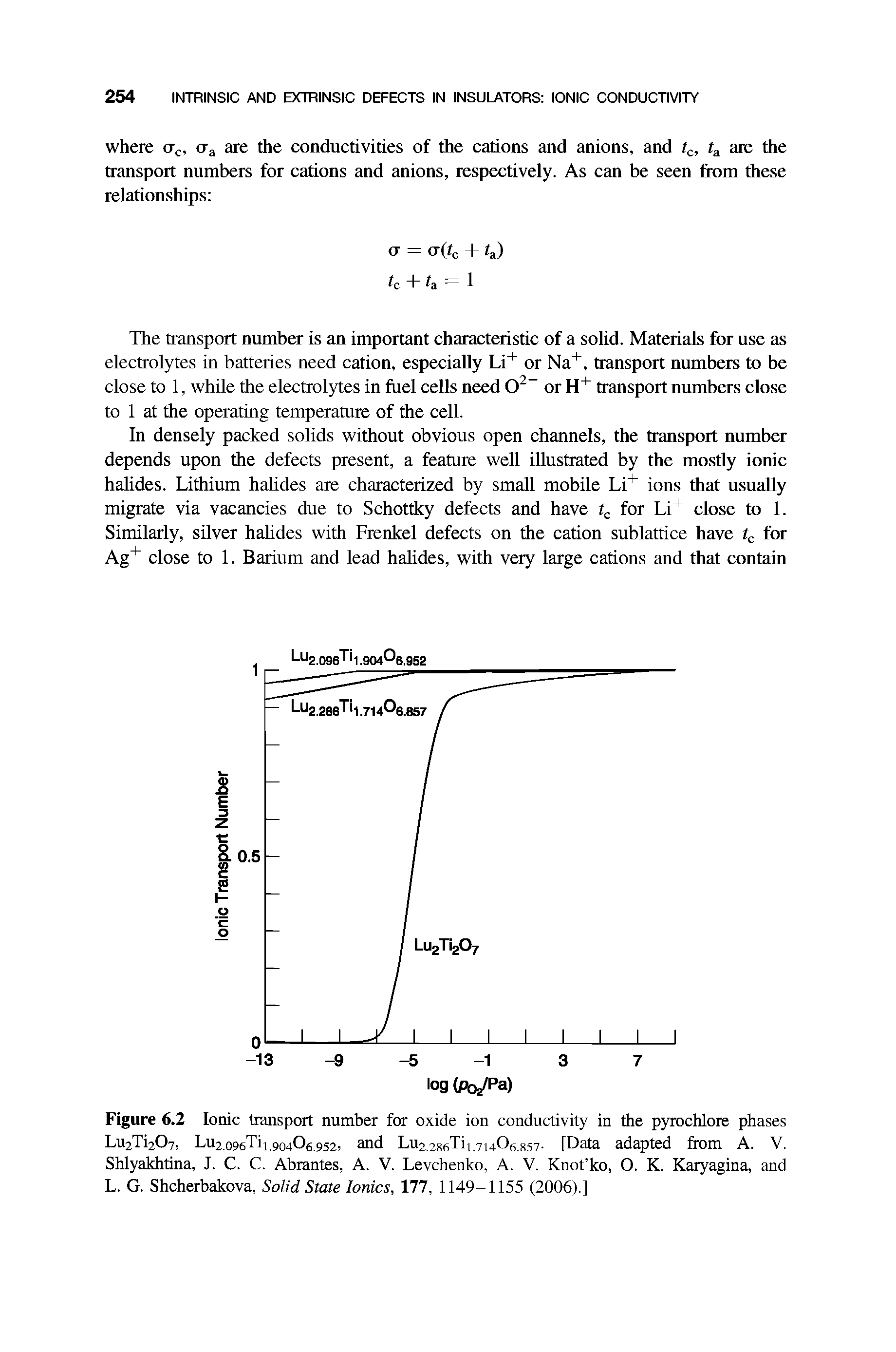 Figure 6.2 Ionic transport number for oxide ion conductivity in the pyrochlore phases Lu2Ti207, Lu2.096Tii.904O6.952> and Lu2286Tii.7i406.857- [Data adapted from A. V. Shlyakhtina, J. C. C. Abrantes, A. V. Levchenko, A. V. Knot ko, O. K. Karyagina, and L. G. Shcherbakova, Solid State Ionics, 177, 1149-1155 (2006).]...