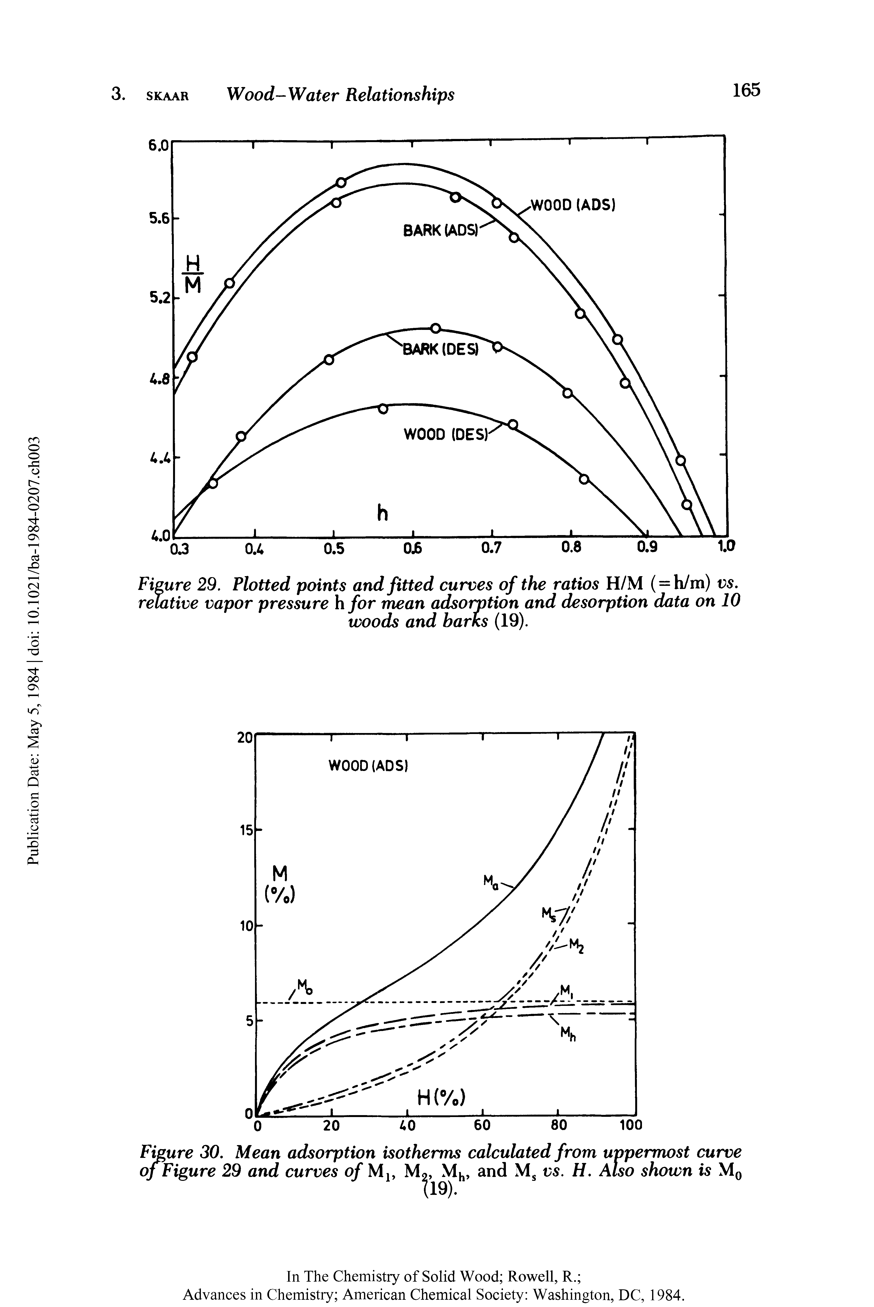 Figure 30. Mean adsorption isotherms calculated from uppermost curve...