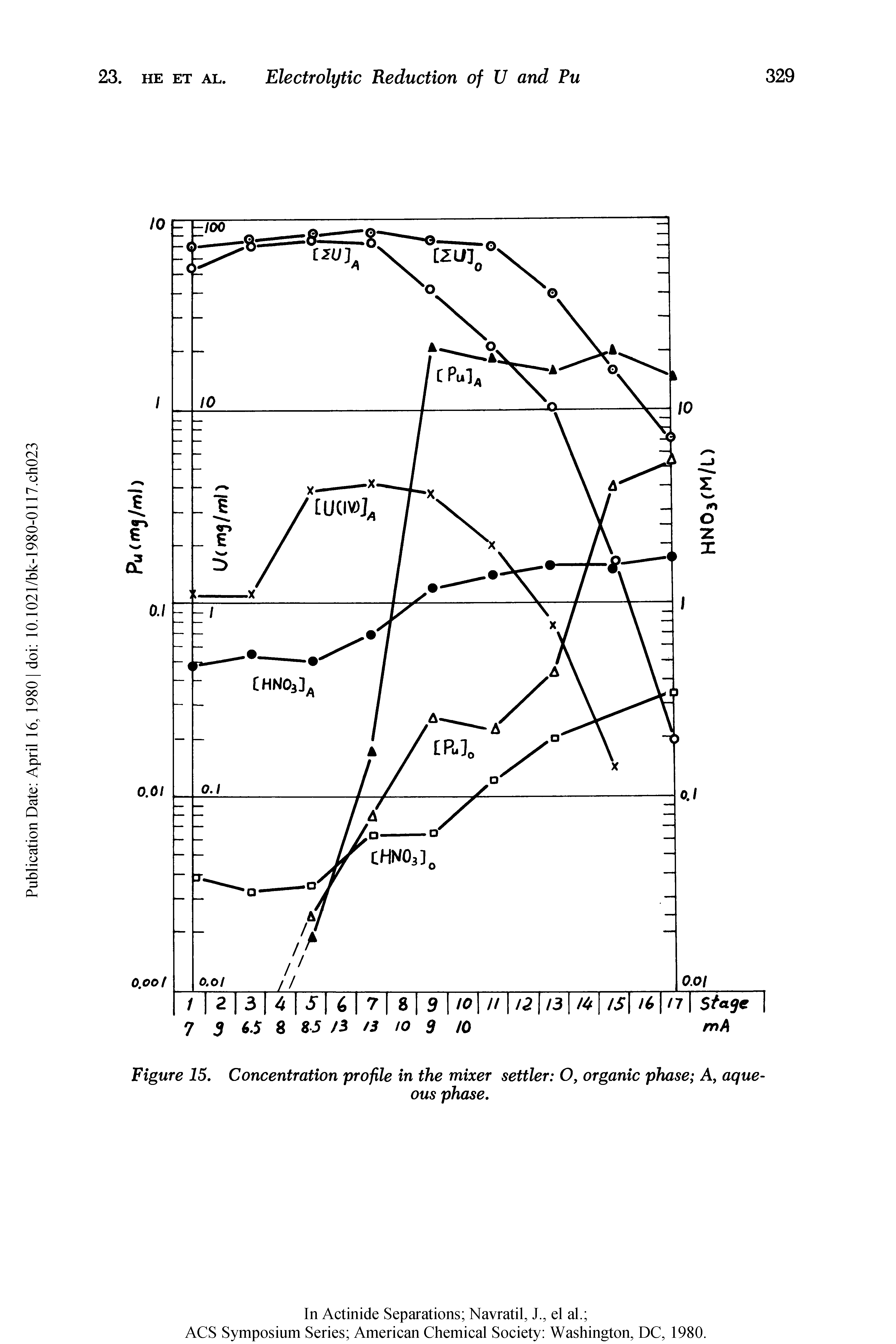Figure 15. Concentration profile in the mixer settler O, organic phase A, aqueous phase.