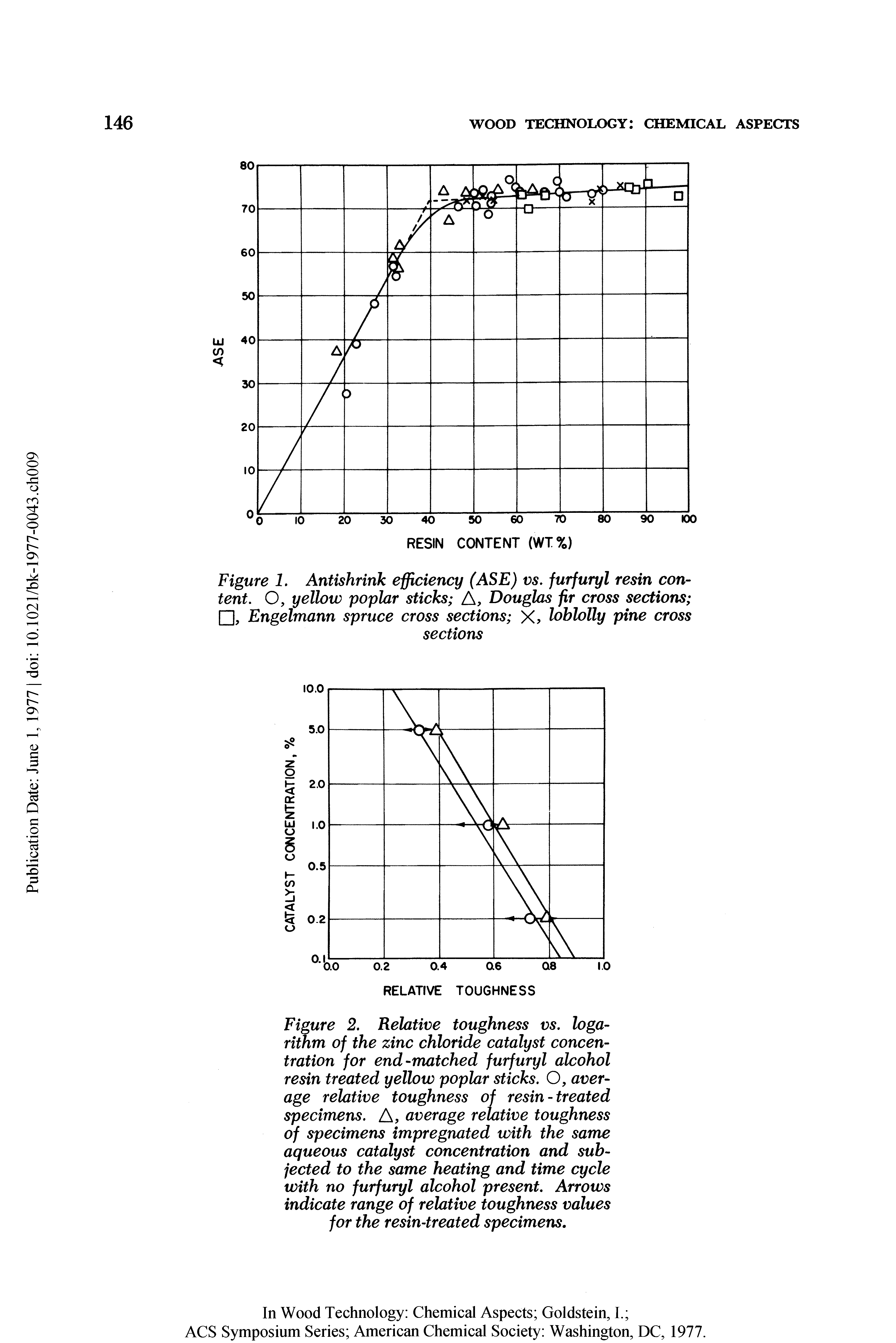 Figure 2. Relative toughness vs. logarithm of the zinc chloride catalyst concentration for end-matched furfuryl alcohol resin treated yellow poplar sticks. O, average relative toughness of resin-treated specimens. A, average relative toughness of specimens impregnated with the same aqueous catalyst concentration and subjected to the same heating and time cycle with no furfuryl alcohol present. Arrows indicate range of relative toughness values for the resin-treated specimens.