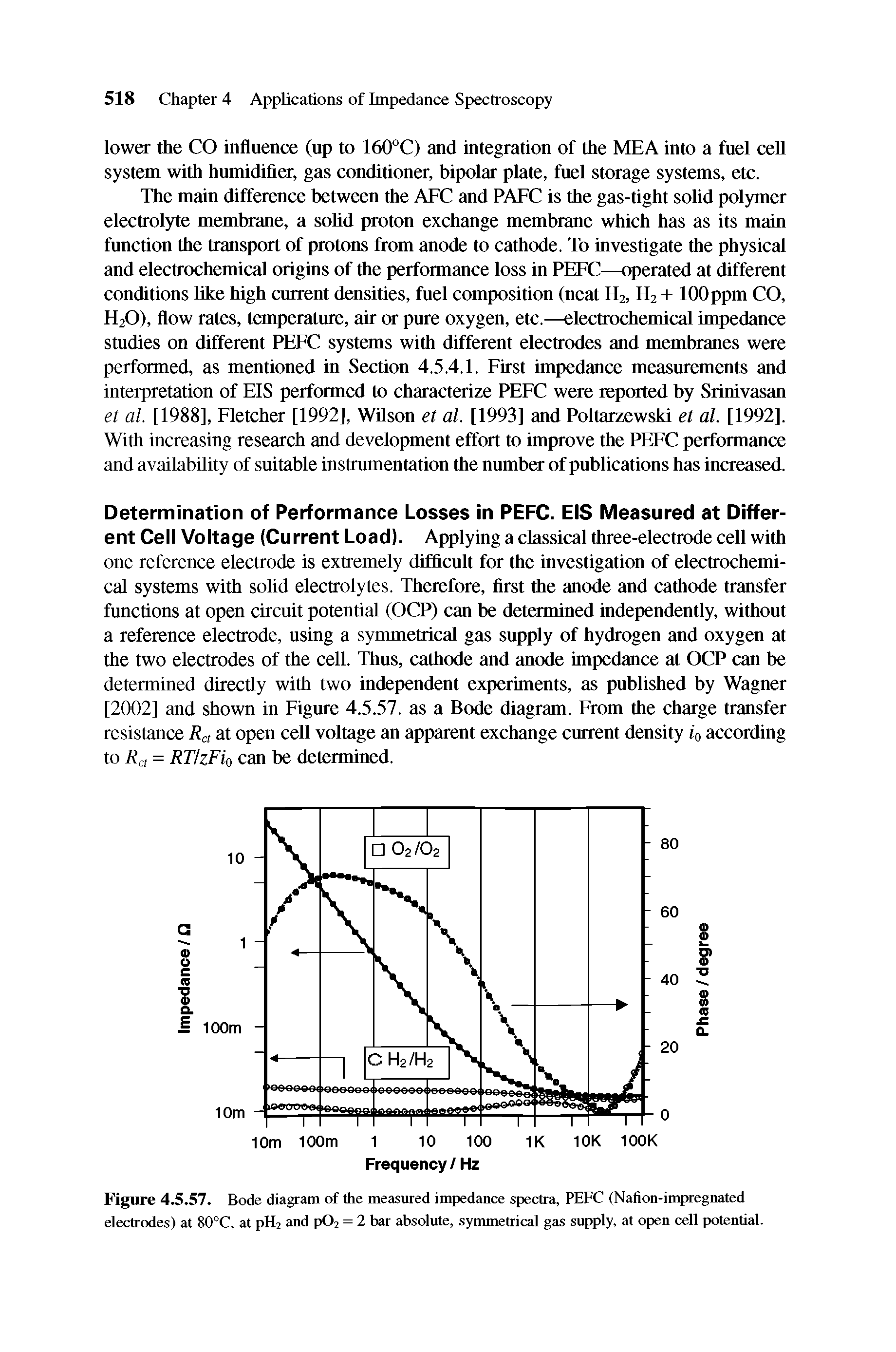 Figure 4.5.57. Bode diagram of the measured impedance spectra, PEFC (Nation-impregnated electrodes) at 80°C, at pH2 and PO2 = 2 bar absolute, symmetrical gas supply, at open cell potential.