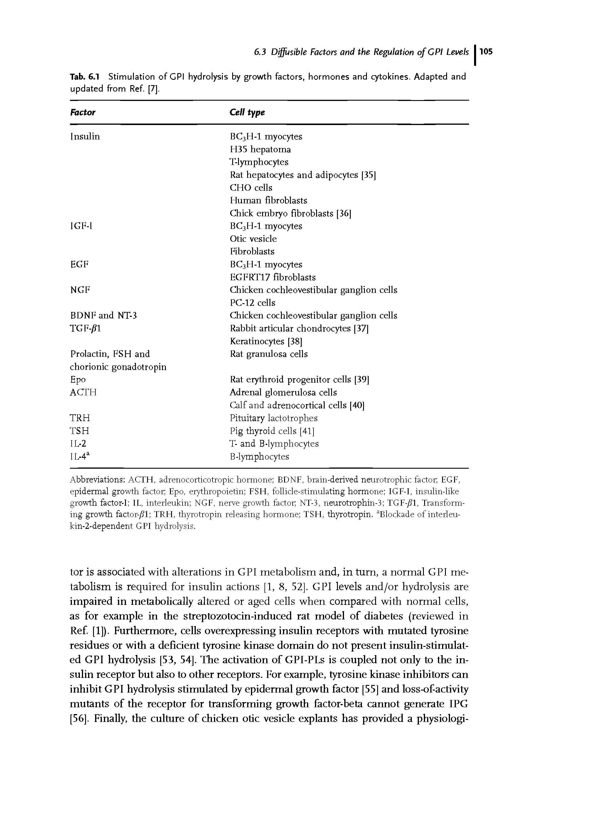 Tab. 6.1 Stimulation of GPI hydrolysis by growth factors, hormones and cytokines. Adapted and updated from Ref. [7].