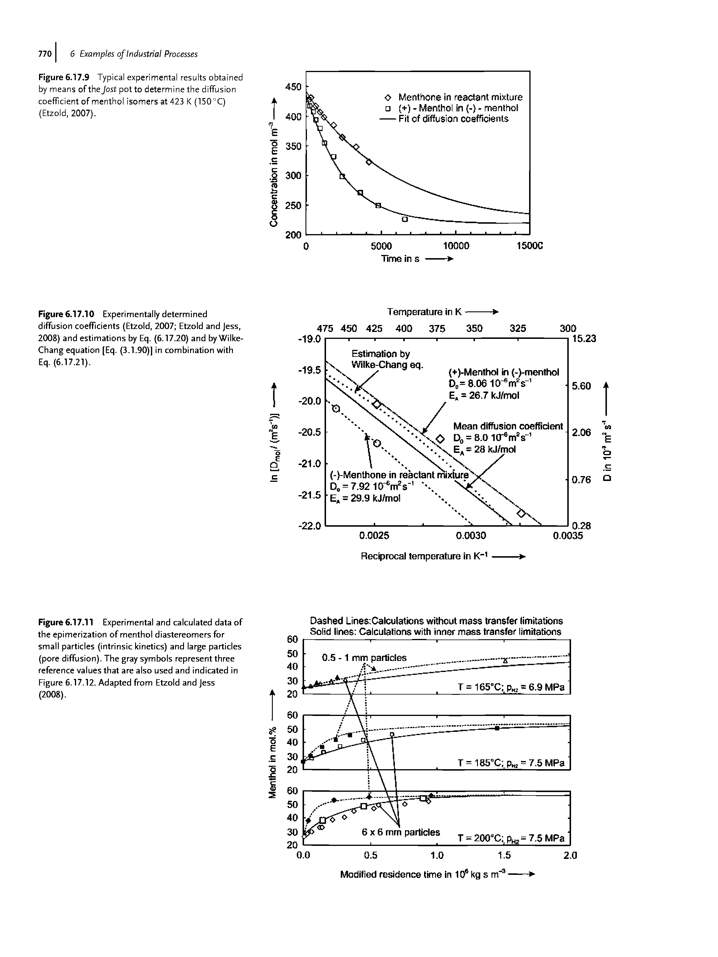 Figure 6.17.9 Typical experimental results obtained by means of the Jost potto determine the diffusion coefficient of menthol isomers at 423 l< (150°C) (Etzold, 2007).