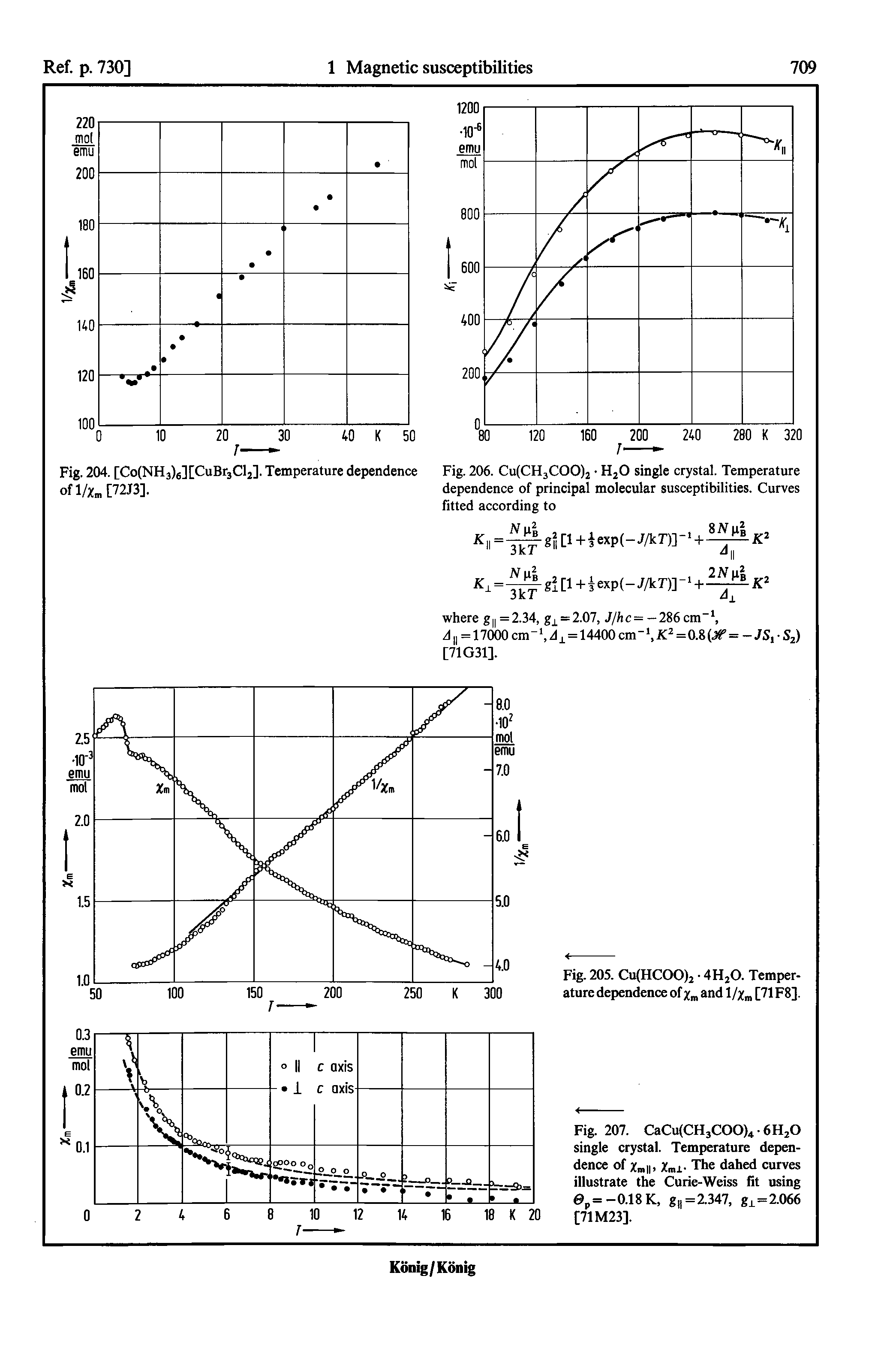 Fig. 204. [Co(NH3)6][CuBr3Cl2]. Temperature dependence Fig. 206. Cu(CH3COO)2 H2O single crystal. Temperature of [72J3]. dependence of principal molecular susceptibilities. Curves...