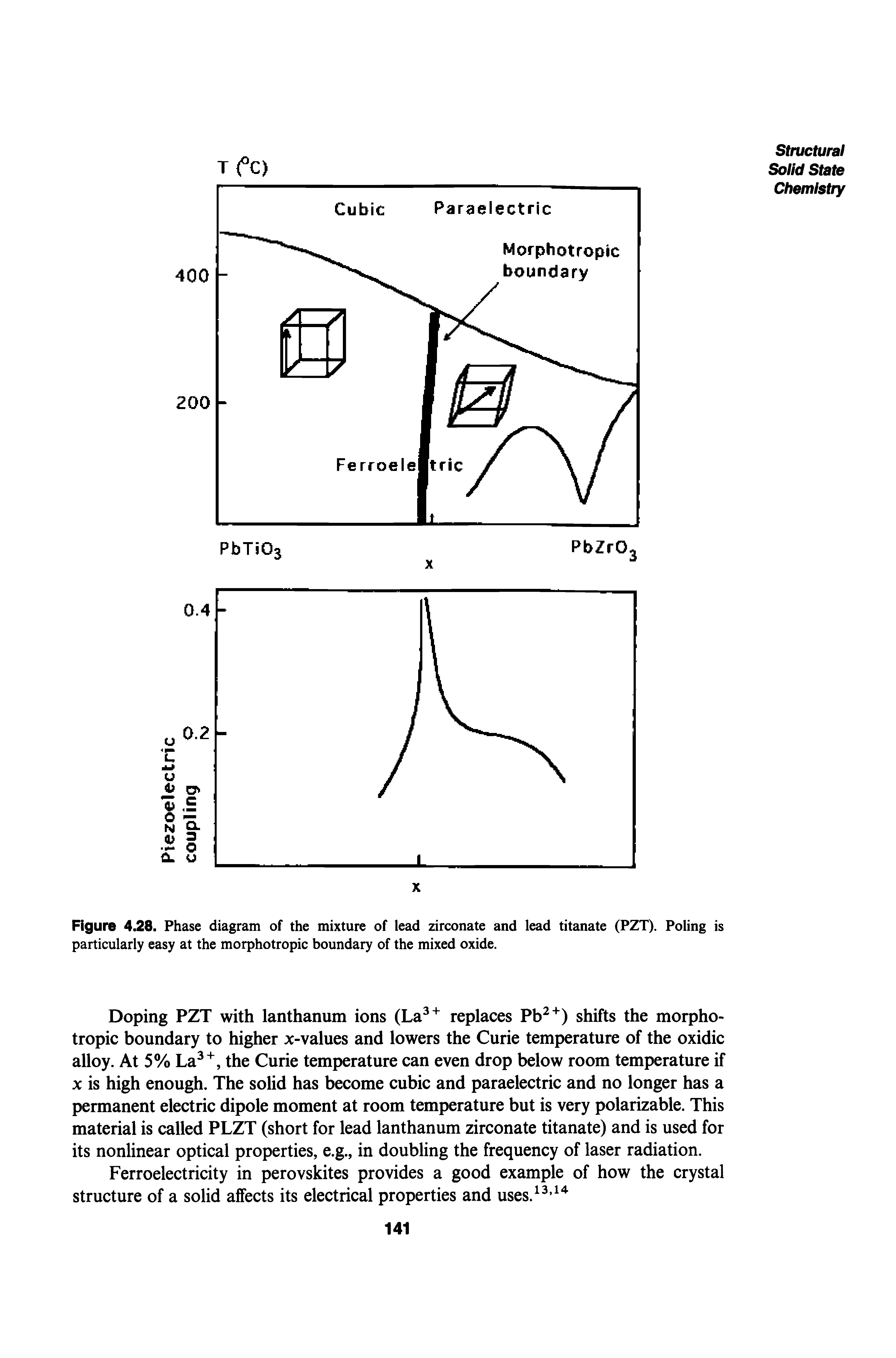 Figure 4.28. Phase diagram of the mixture of lead zirconate and lead titanate (PZT). Poling is particularly easy at the morphotropic boundary of the mixed oxide.