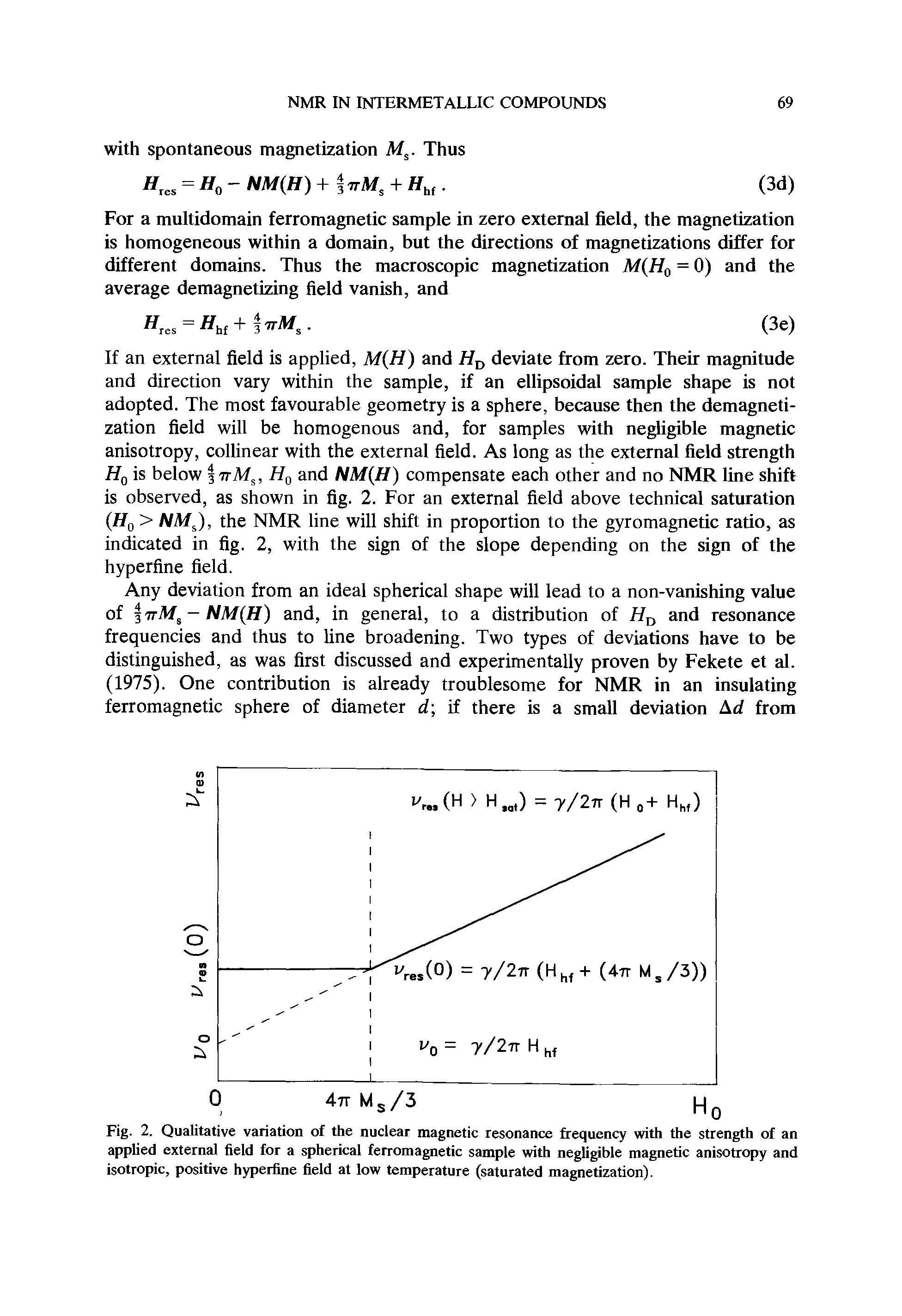 Fig. 2. Qualitative variation of the nuclear magnetic resonance frequency with the strength of an applied external field for a spherical ferromagnetic sample with negligible magnetic anisotropy and isotropic, positive hyperfine field at low temperature (saturated magnetization).