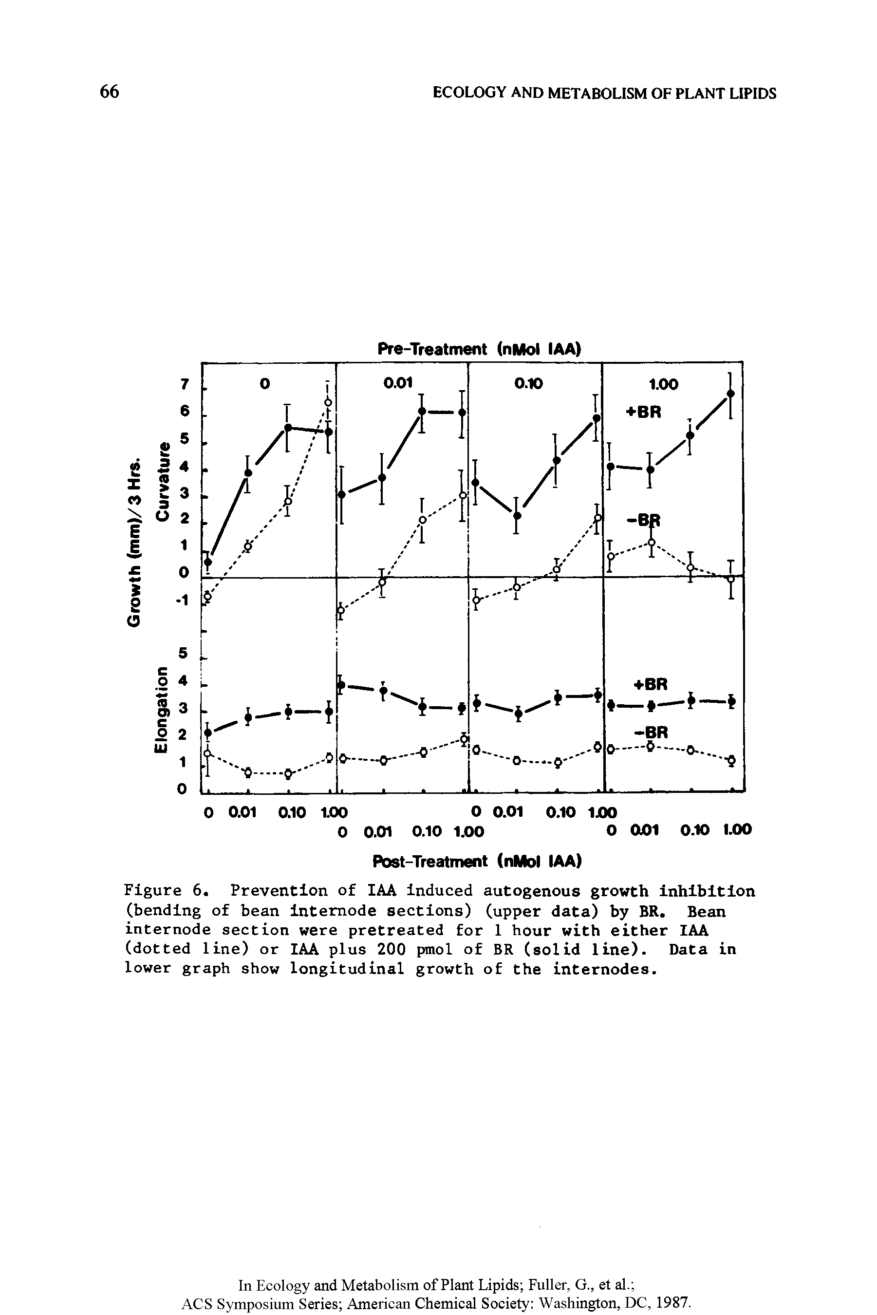 Figure 6. Prevention of lAA induced autogenous growth inhibition (bending of bean intemode sections) (upper data) by BR. Bean internode section were pretreated for 1 hour with either lAA (dotted line) or lAA plus 200 pmol of BR (solid line). Data in lower graph show longitudinal growth of the internodes.