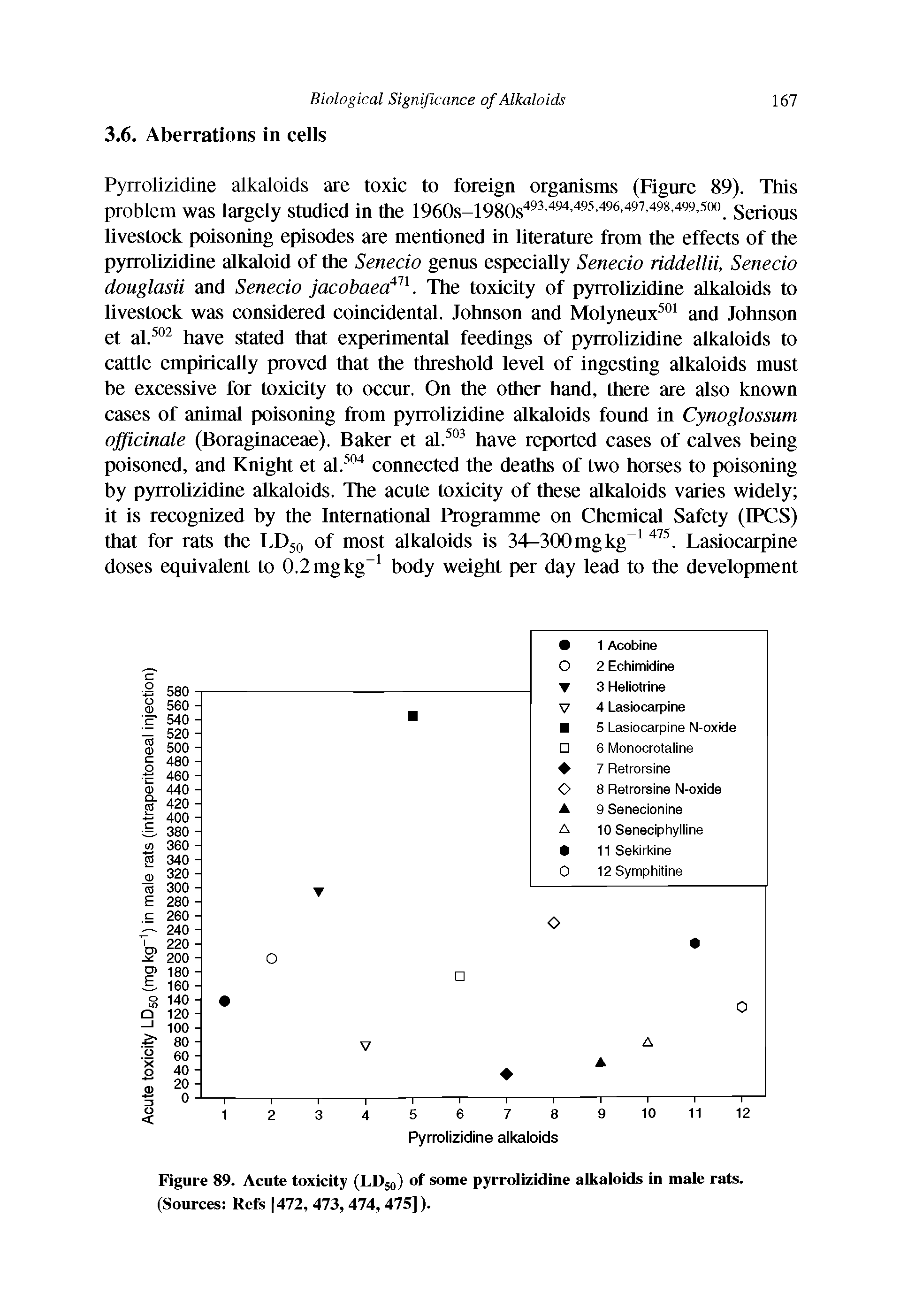 Figure 89. Acute toxicity (LD50) of some pyrrolizidine alkaloids in male rats. (Sources Refs [472, 473, 474, 475]).
