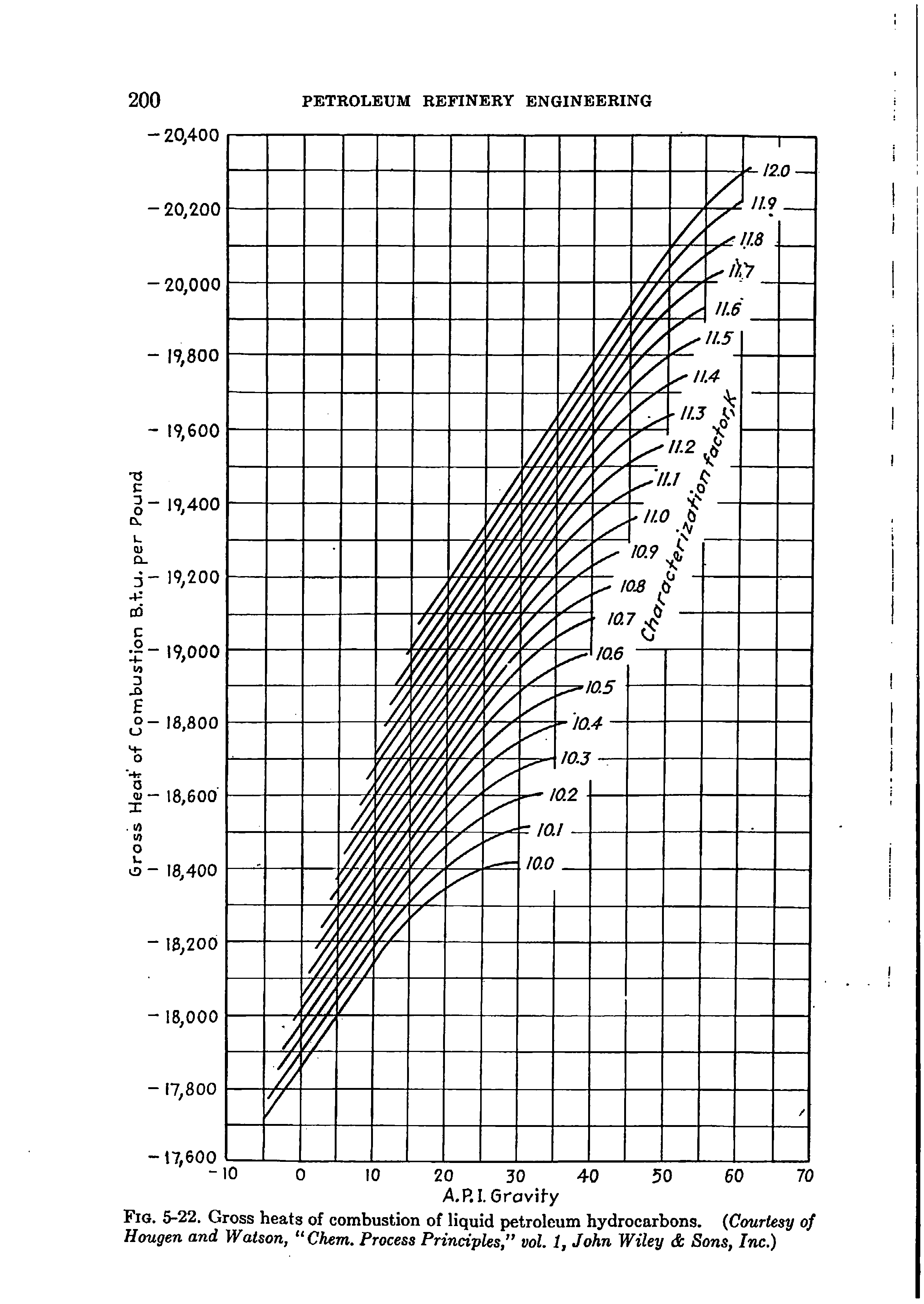 Fig. 5-22. Gross heats of combustion of liquid petroleum hydrocarbons. Courtesy of Hougen and Watson, Chem. Process Principles, vol. 1, John Wiley Sons, Inc.)...