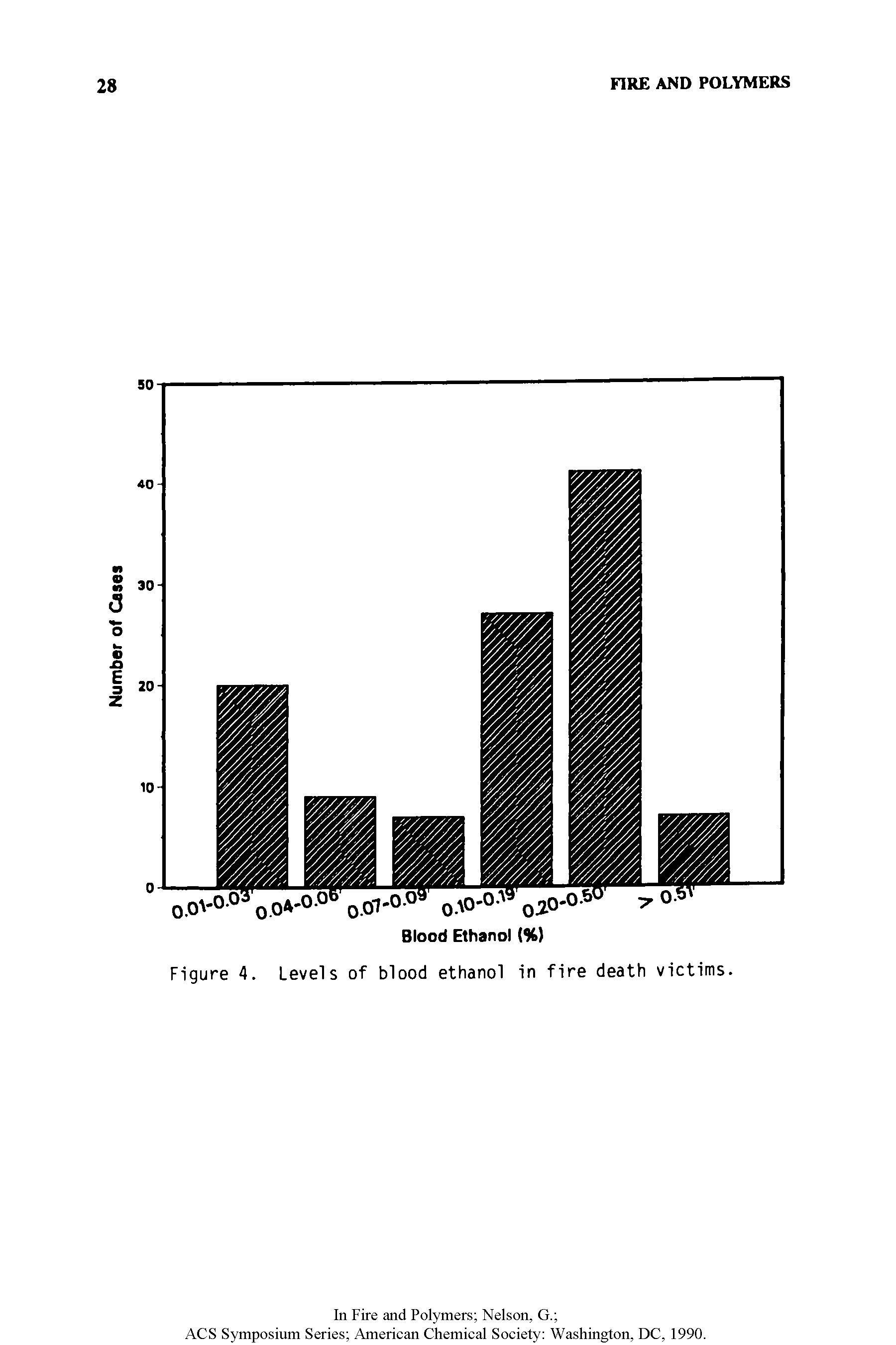 Figure 4. Levels of blood ethanol in fire death victims.