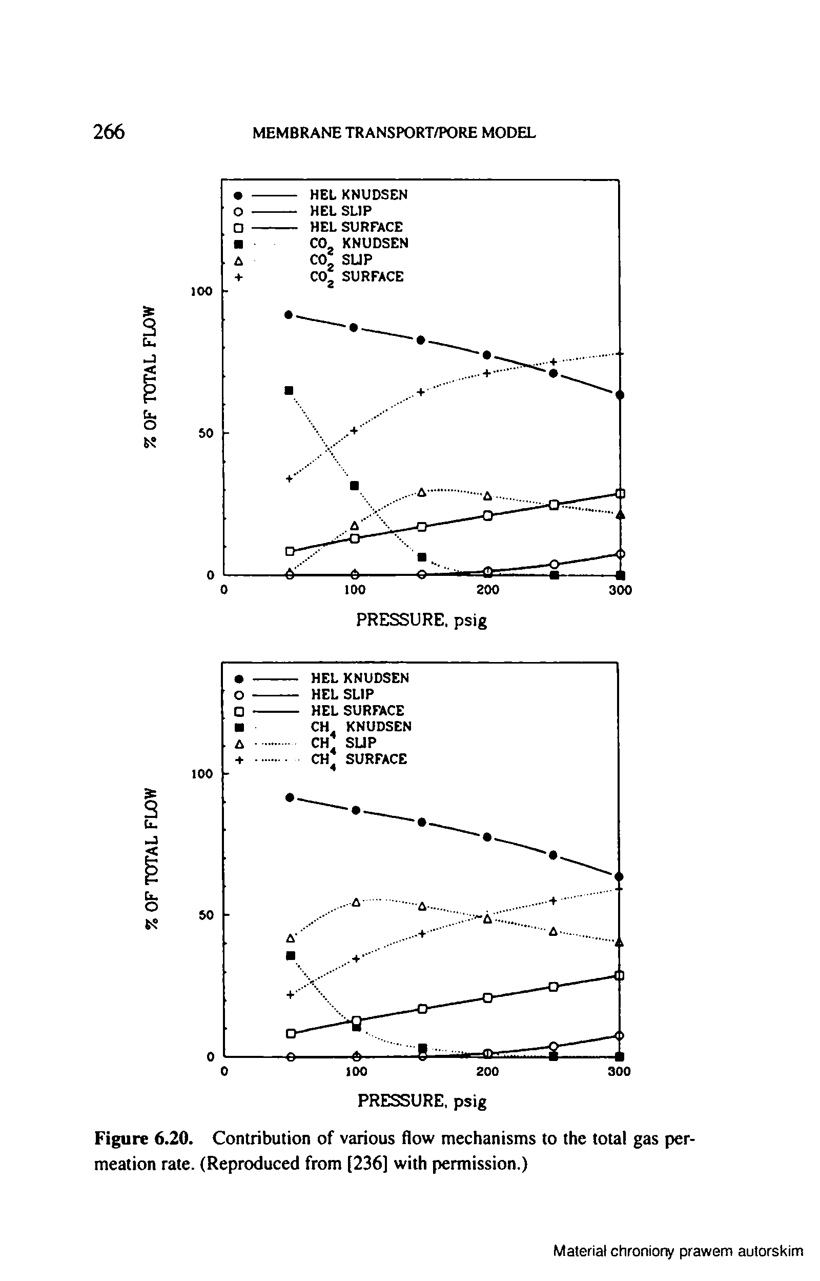 Figure 6.20. Contribution of various flow mechanisms to the total gas permeation rate. (Reproduced from [236] with permission.)...