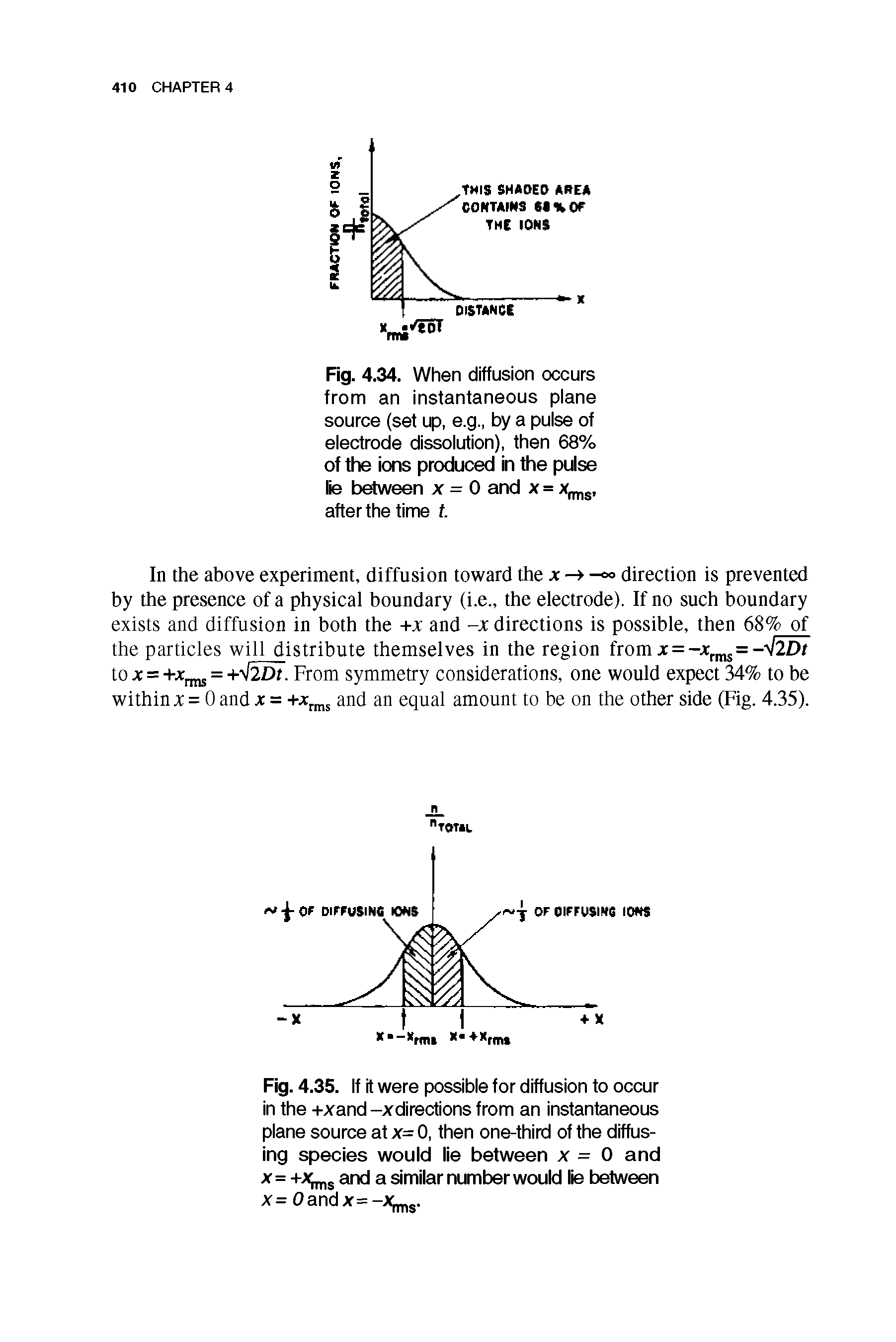 Fig. 4.34. When diffusion occurs from an instantaneous plane source (set up, e.g., by a pulse of electrode dissolution), then 68% of the ions produced in the pulse lie between x = 0 and x = x g, after the time t.