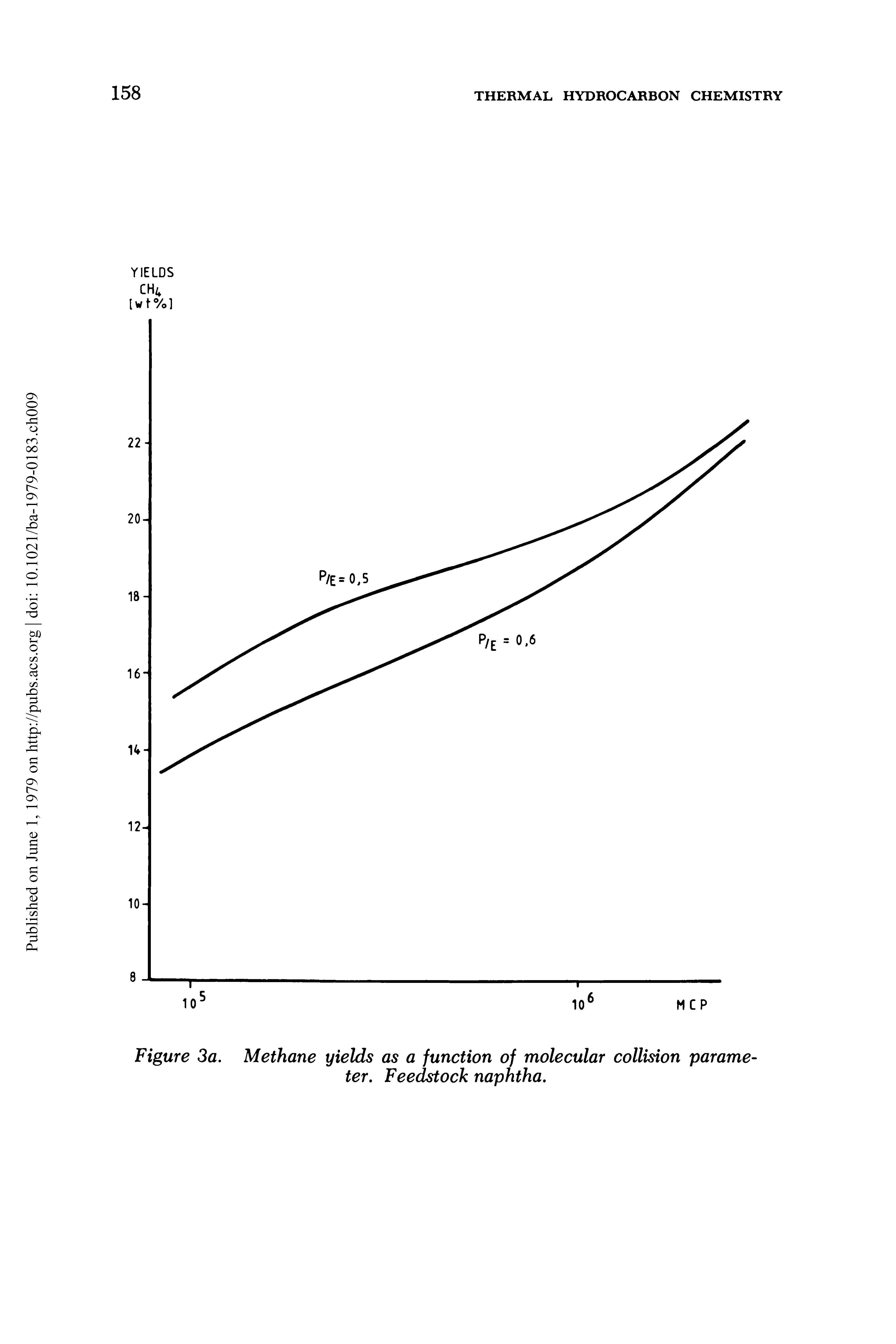 Figure 3a. Methane yields as a function of molecular collision parameter. Feedstock naphtha.