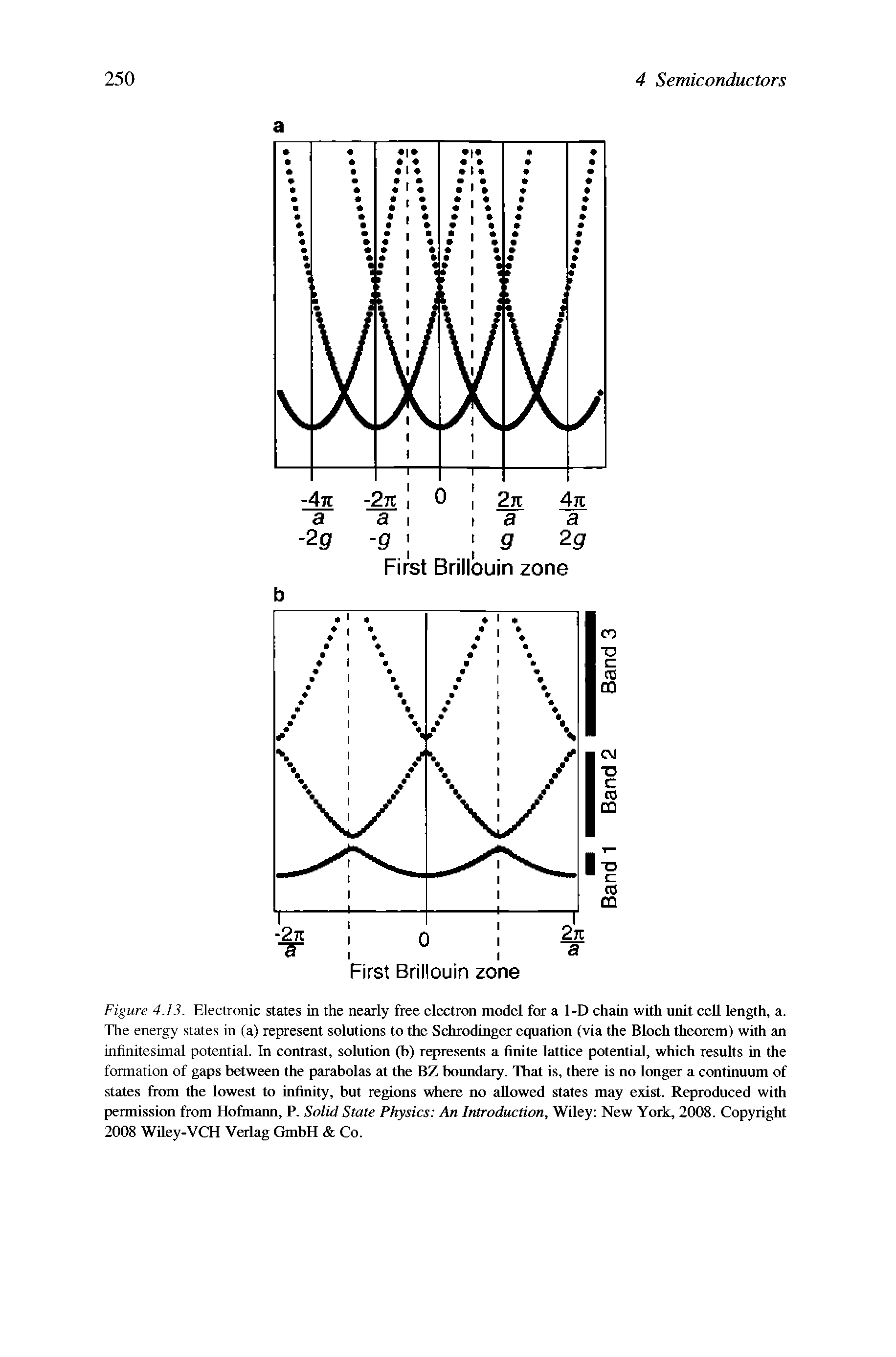 Figure 4.13. Electronic states in the nearly free electron model for a 1-D chain with unit ceU length, a. The energy states in (a) represent solutions to the Schrodinger equation (via the Bloch theorem) with an infinitesimal potential. In contrast, solution (b) represents a finite lattice potential, which results in the formation of gaps between the parabolas at the BZ boundary. That is, there is no longer a continuum of states from the lowest to infinity, but regions where no allowed states may exist. Reproduced with permission from Hofmann, P. Solid State Physics An Introduction, Wiley New York, 2008. Copyright 2008 Wiley-VCH Verlag GmbH Co.