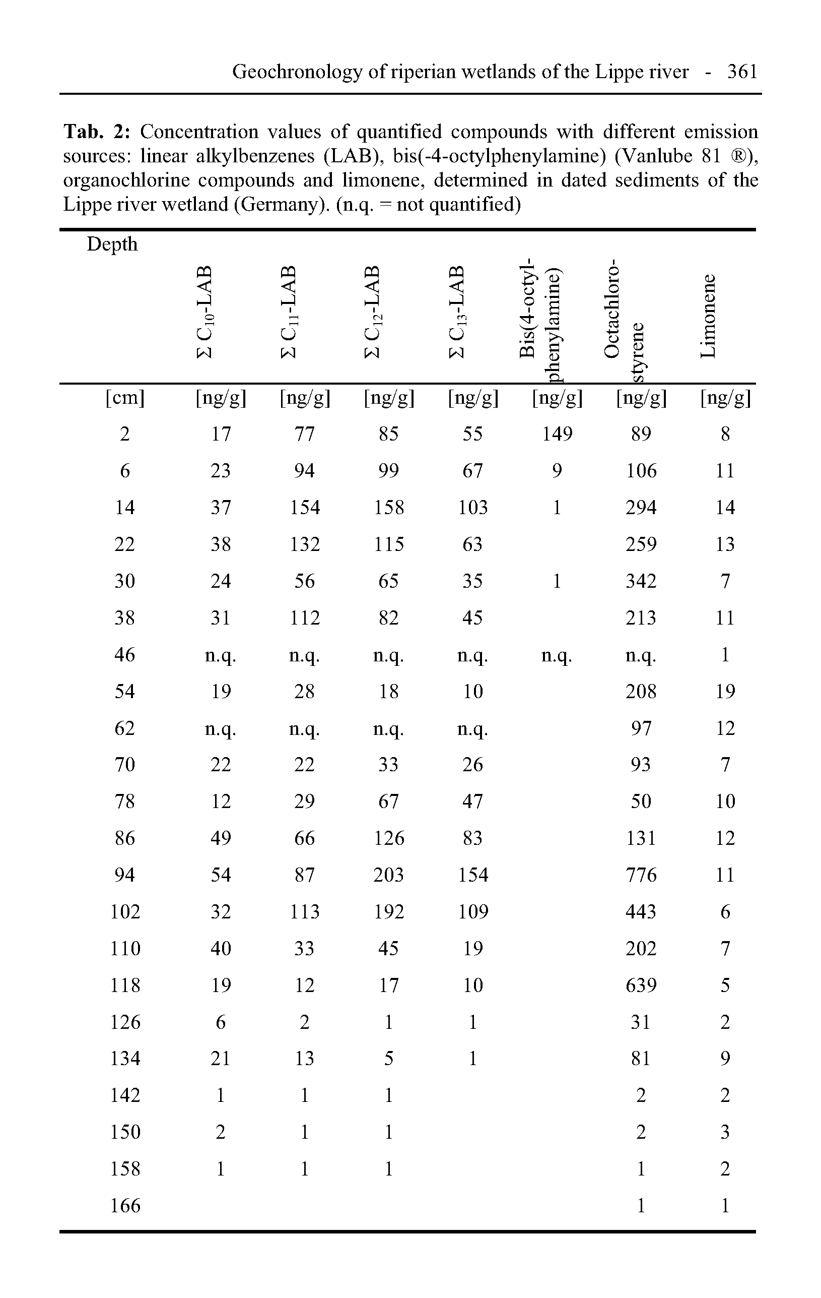 Tab. 2 Concentration values of quantified compounds with different emission sources linear alkylbenzenes (LAB), bis(-4-octylphenylamine) (Vanlube 81 ), organochlorine compounds and limonene, determined in dated sediments of the Lippe river wetland (Germany), (n.q. = not quantified) ...