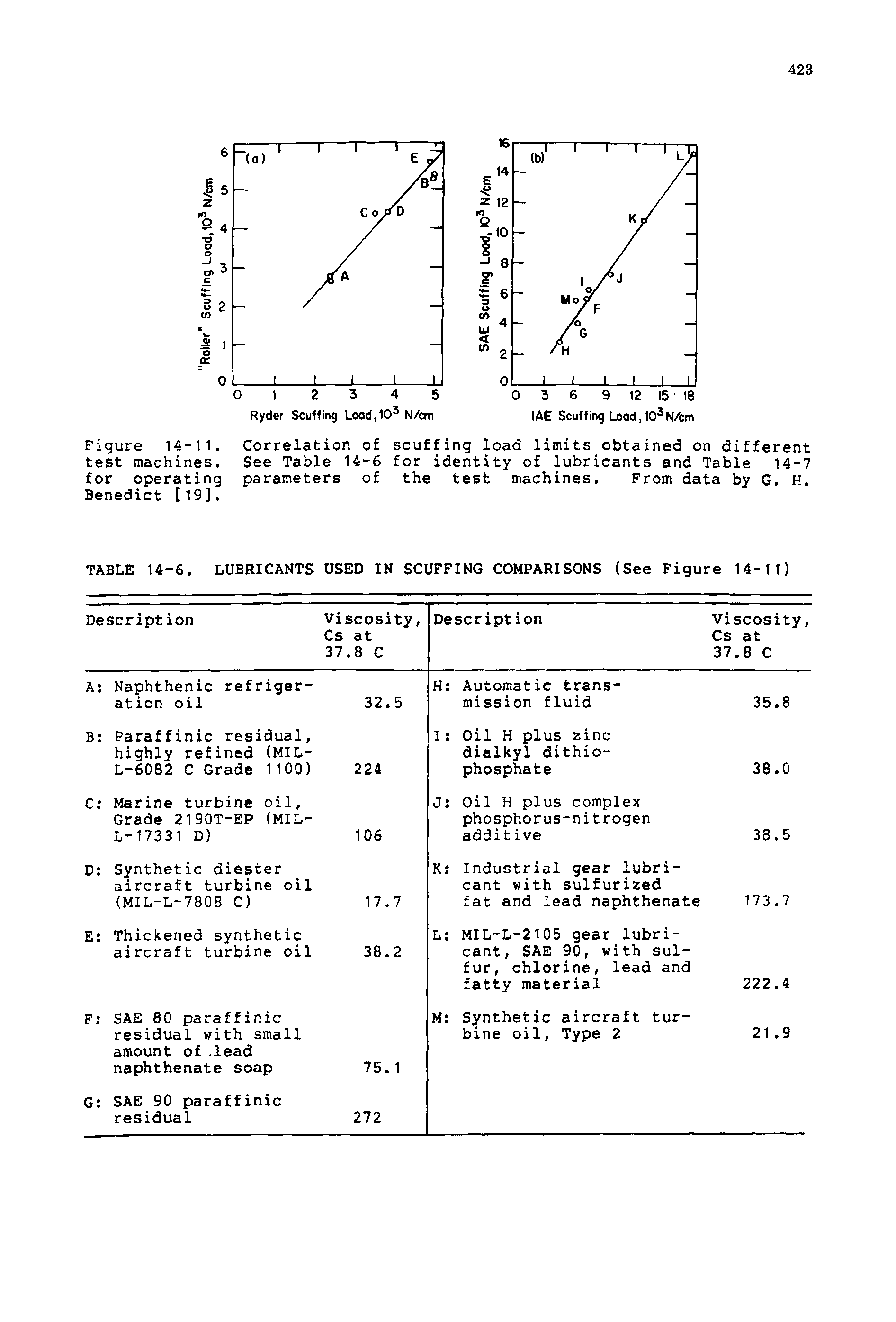 Figure 14-11. Correlation of scuffing load limits obtained on different test machines. See Table 14-6 for identity of lubricants and Table 14-7 for operating parameters of the test machines. From data by G. H. Benedict [19].
