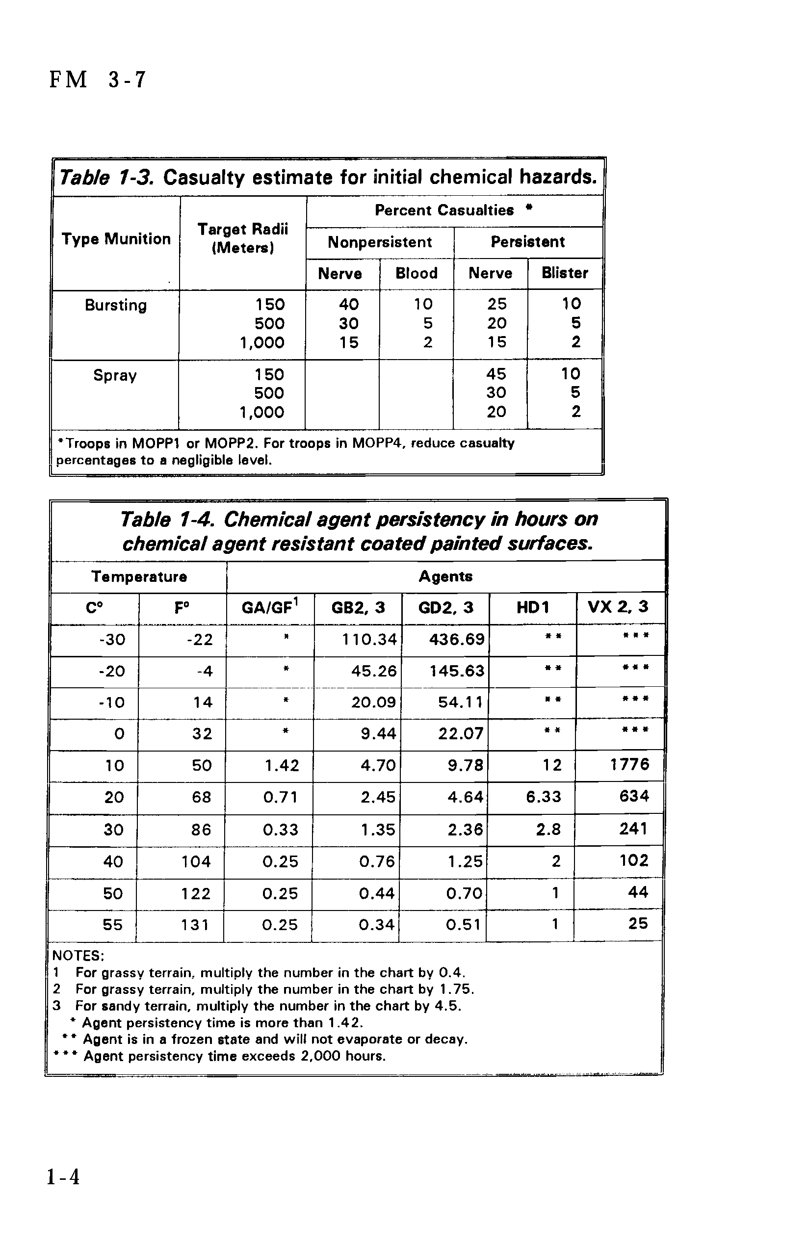 Table 1-4. Chemical agent persistency in hours on chemical agent resistant coated painted surfaces. ...