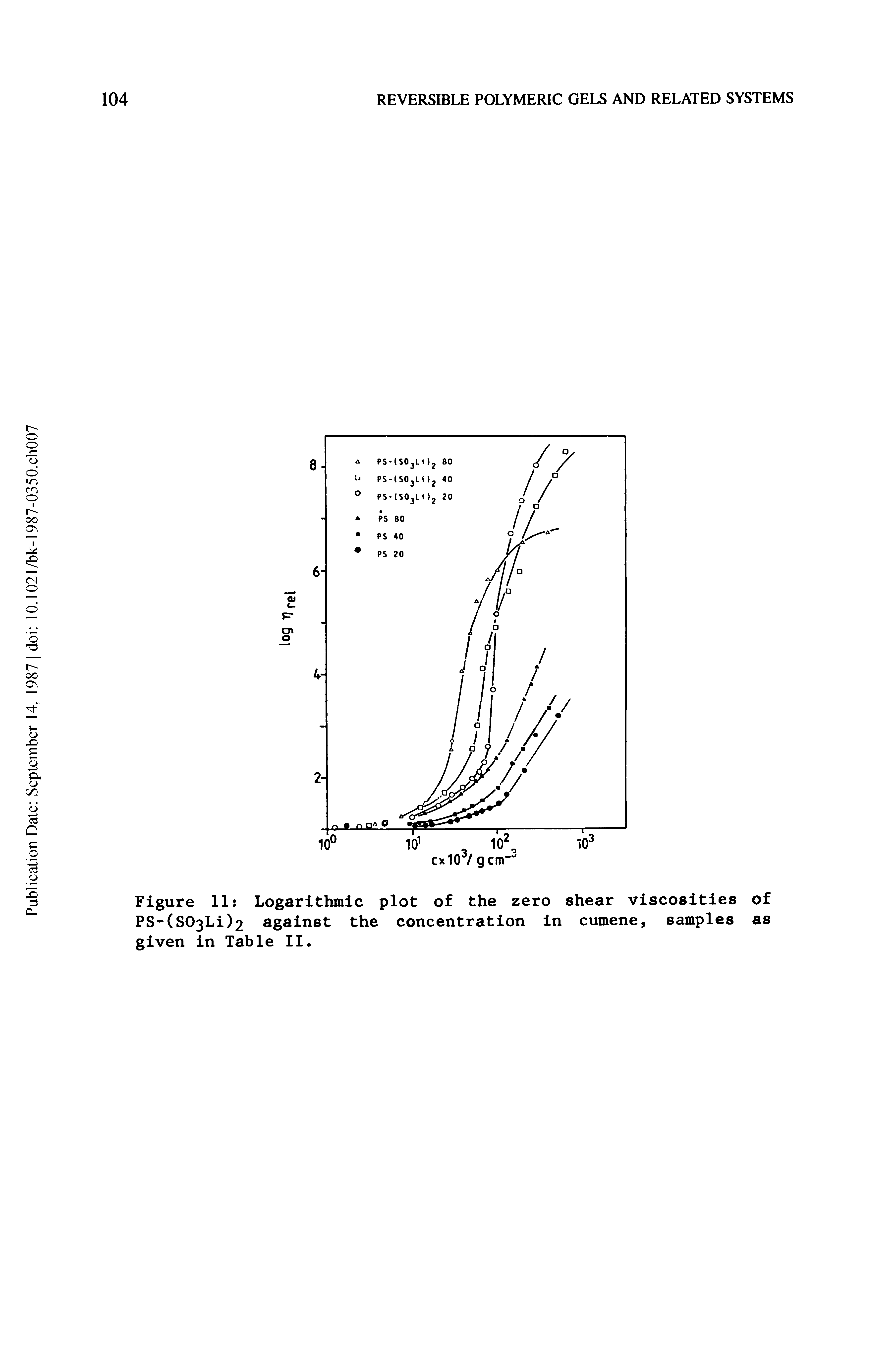 Figure 11 Logarithmic plot of the zero shear viscosities of PS-(S03Li)2 against the concentration in cumene, samples as given in Table II.