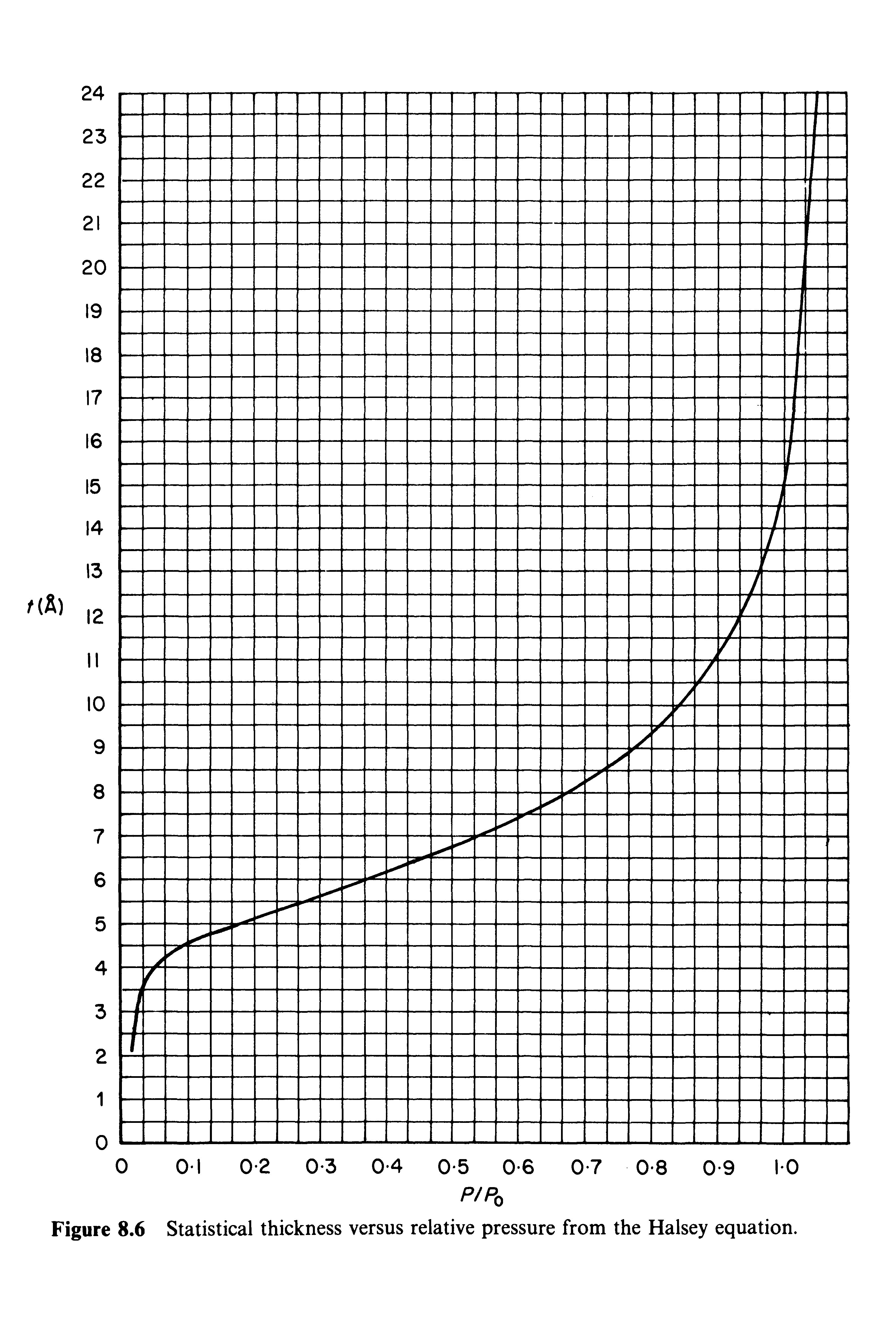 Figure 8.6 Statistical thickness versus relative pressure from the Halsey equation.