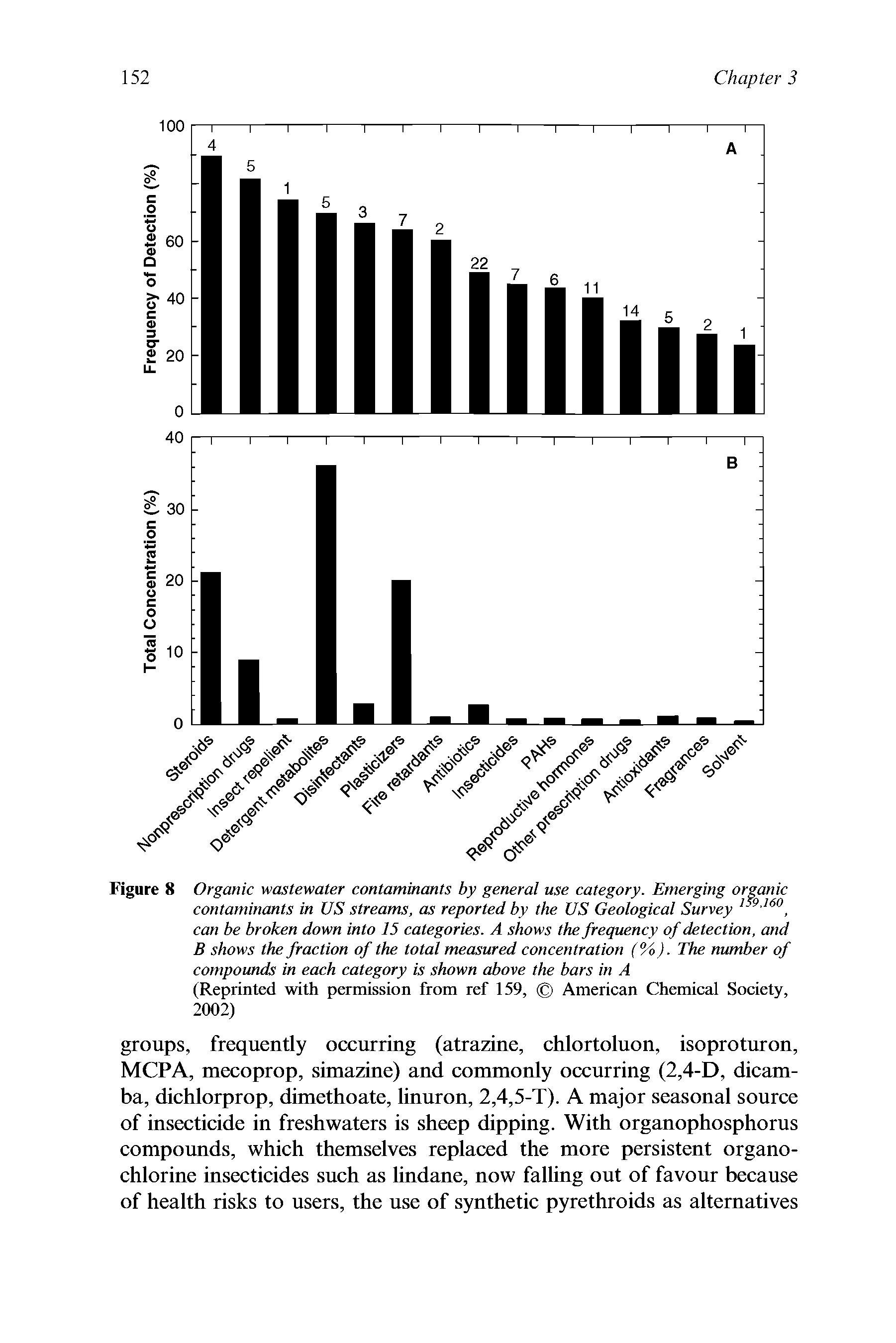 Figure 8 Organic wastewater contaminants by general use category. Emerging organic contaminants in US streams, as reported by the US Geological Survey can be broken down into 15 categories. A shows the frequency of detection, and B shows the fraction of the total measured concentration (%). The number of compounds in each category is shown above the bars in A (Reprinted with permission from ref 159, American Chemical Society, 2002)...