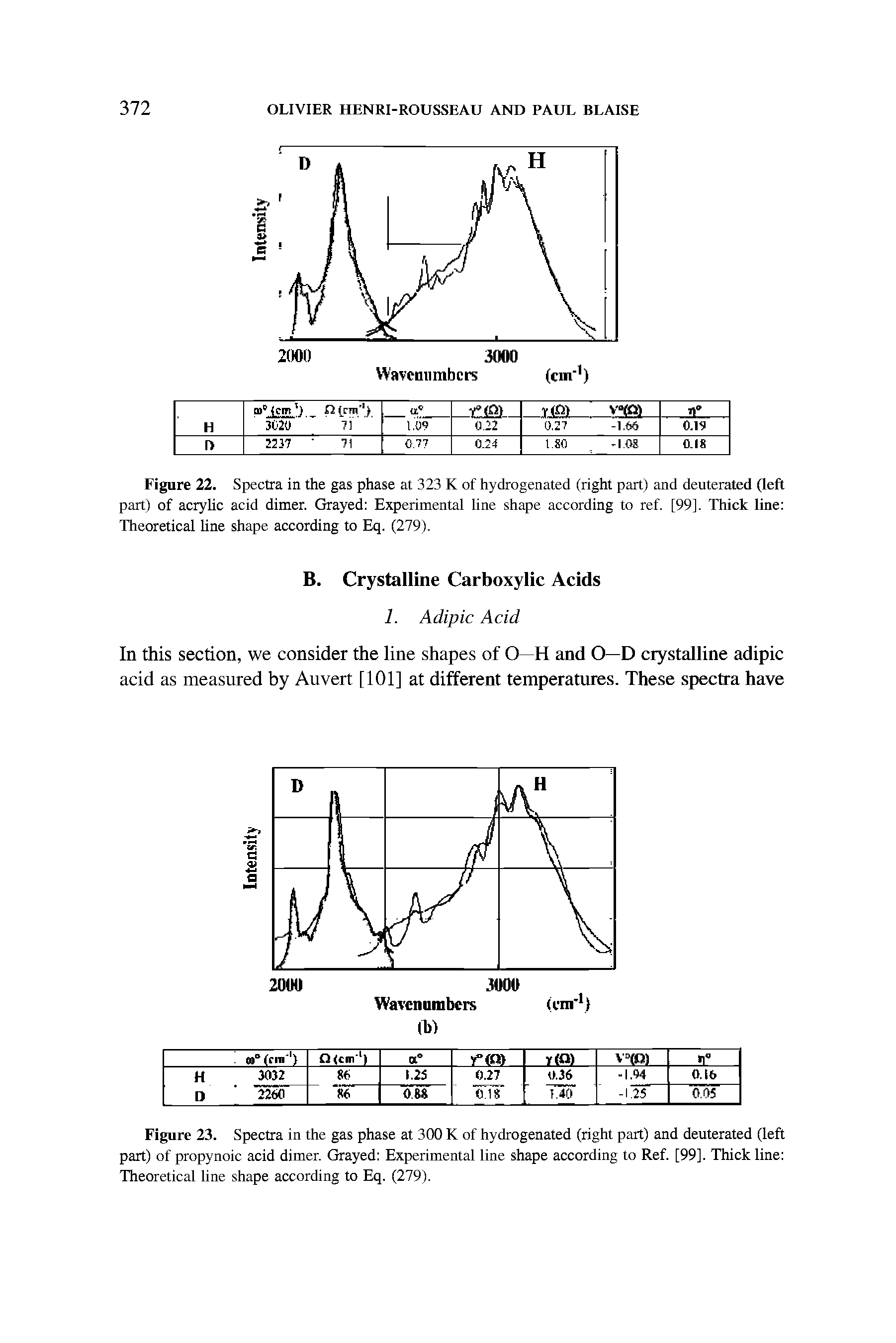 Figure 22. Spectra in the gas phase at 323 K of hydrogenated (right part) and deuterated (left part) of acrylic acid dimer. Grayed Experimental line shape according to ref. [99]. Thick line Theoretical line shape according to Eq. (279).