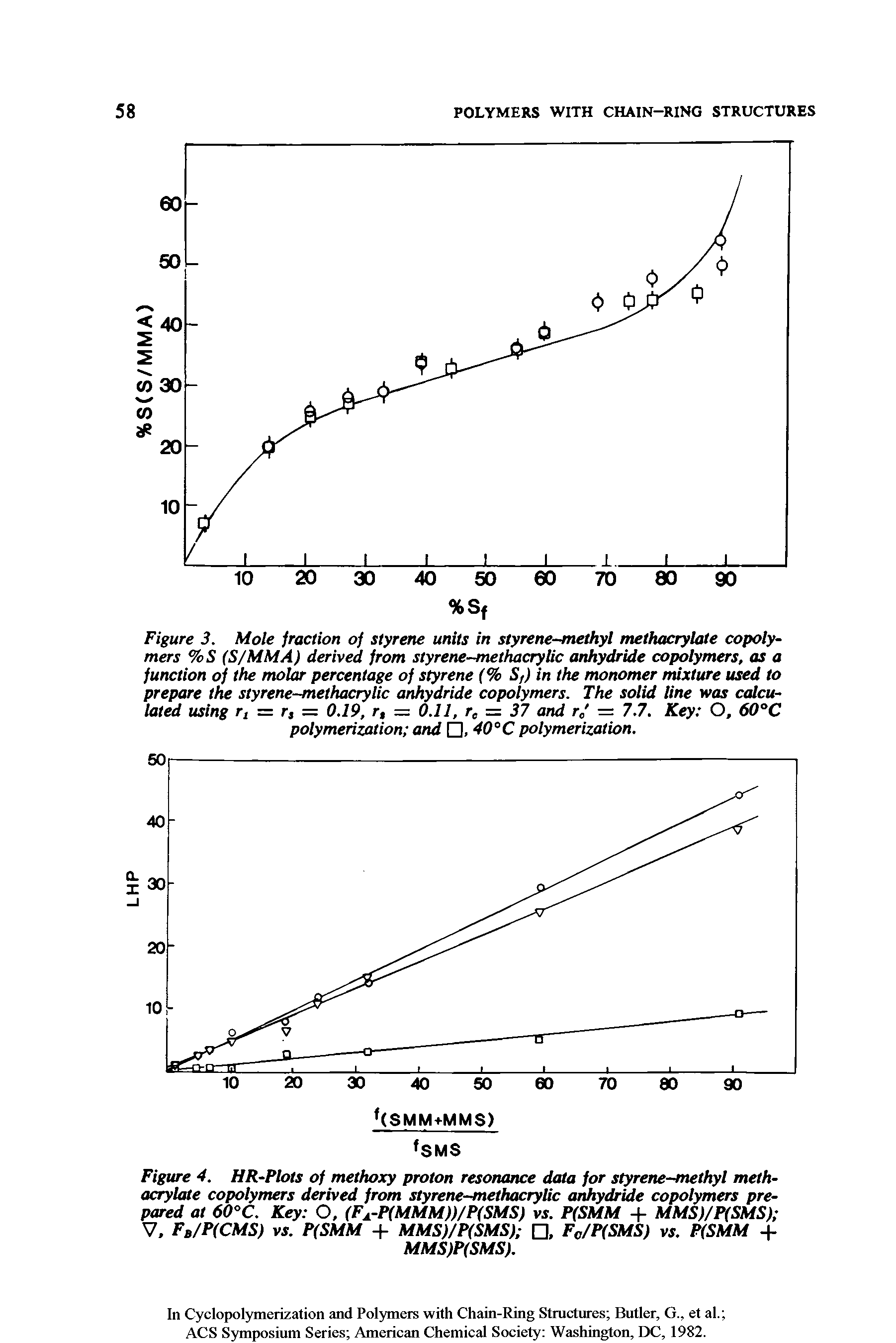 Figure 3. Mole fraction of styrene units in styrene-methyl methacrylate copolymers %S (S/MMA) derived from styrene-methacrylic anhydride copolymers, as a function of the molar percentage of styrene (% S,) in the monomer mixture used to prepare the styrene-methacrylic anhydride copolymers. The solid line was calculated using rt = r, = 0.19, r, = 0.11, rc = 37 and rc = 7.7. Key O, 60°C polymerization and , 40°C polymerization.