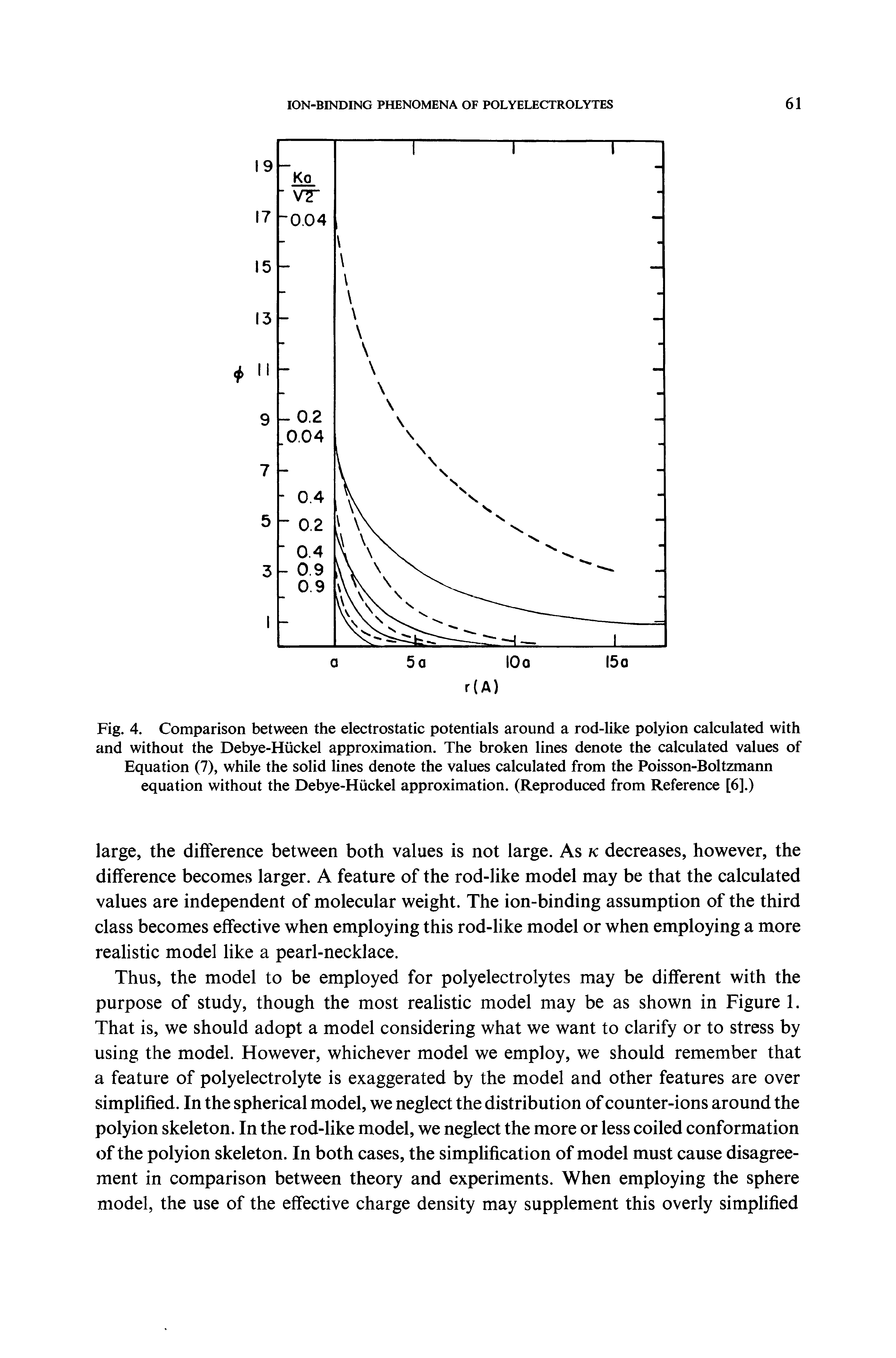 Fig. 4. Comparison between the electrostatic potentials around a rod-like polyion calculated with and without the Debye-Hiickel approximation. The broken lines denote the calculated values of Equation (7), while the solid lines denote the values calculated from the Poisson-Boltzmann equation without the Debye-Huckel approximation. (Reproduced from Reference [6].)...