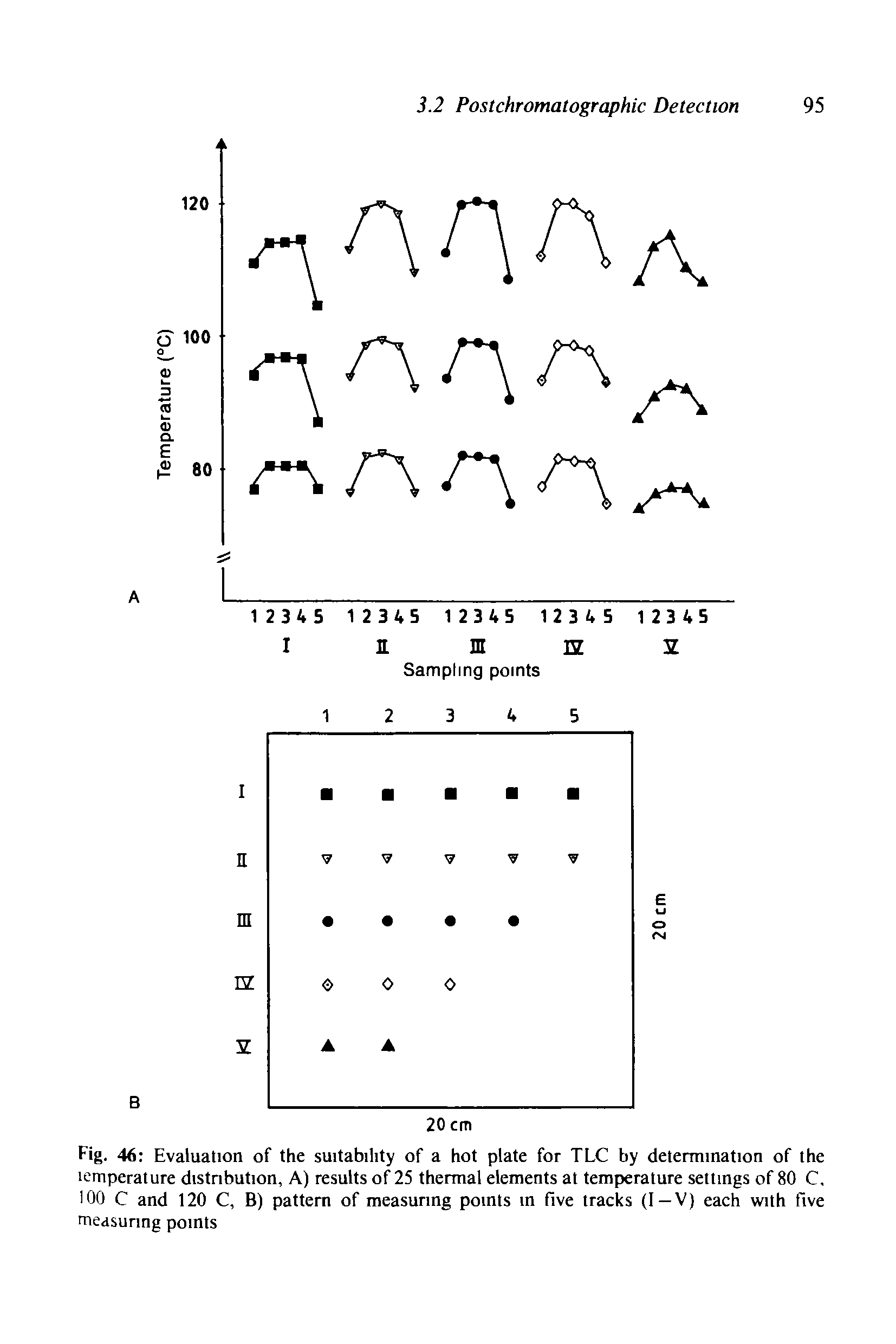 Fig. 46 Evaluation of the suitability of a hot plate for TLC by determination of the lemperature distribution. A) results of 25 thermal elements at temperature settings of 80 C, 100 C and 120 C, B) pattern of measuring points in five tracks (I—V) each with five measuring points...