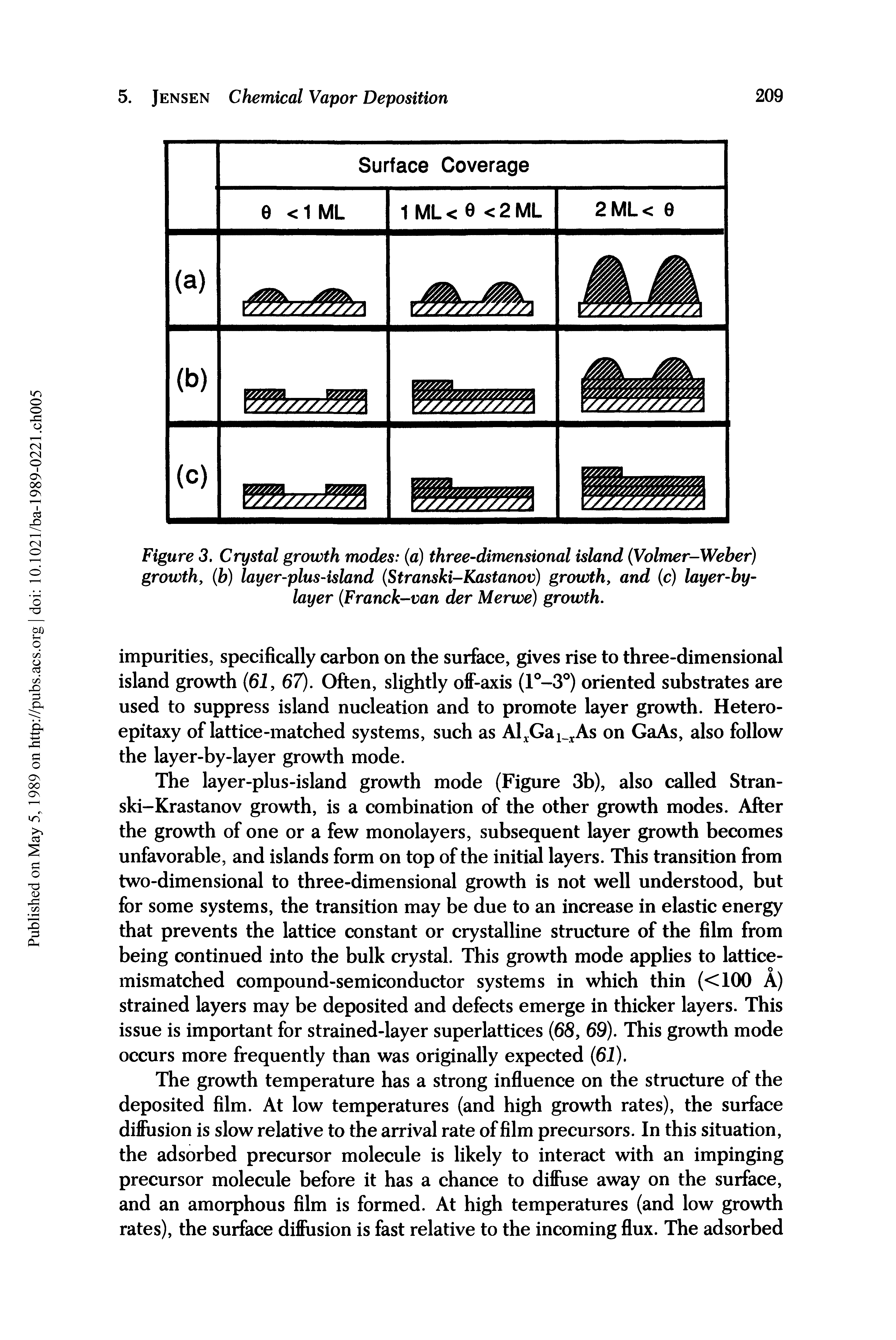 Figure 3. Crystal growth modes (a) three-dimensional island (Volmer-Weber) growth, (b) layer-plus-island (Stranski-Kastanov) growth, and (c) layer-by-layer (Franck-van der Merwe) growth.
