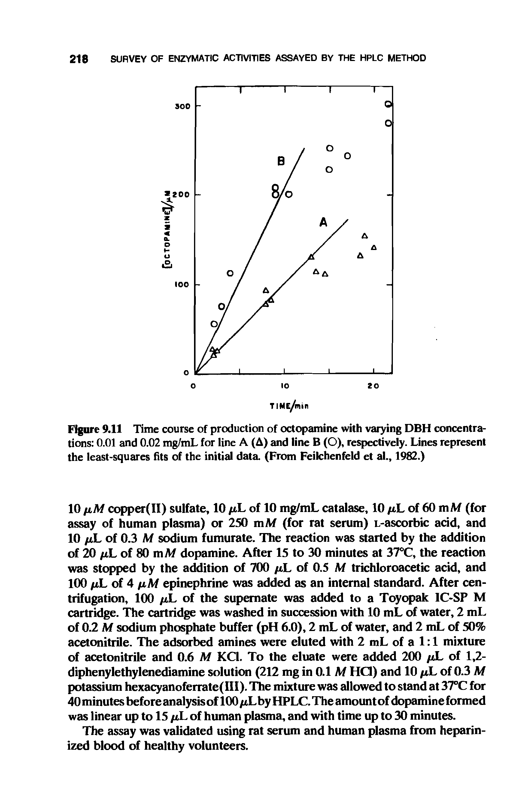 Figure 9.11 Time course of production of octopamine with varying DBH concentrations 0.01 and 0.02 mg/mL for line A (A) and line B (O), respectively. Lines represent the least-squares fits of the initial data (From Feilchenfeld et al., 1982.)...