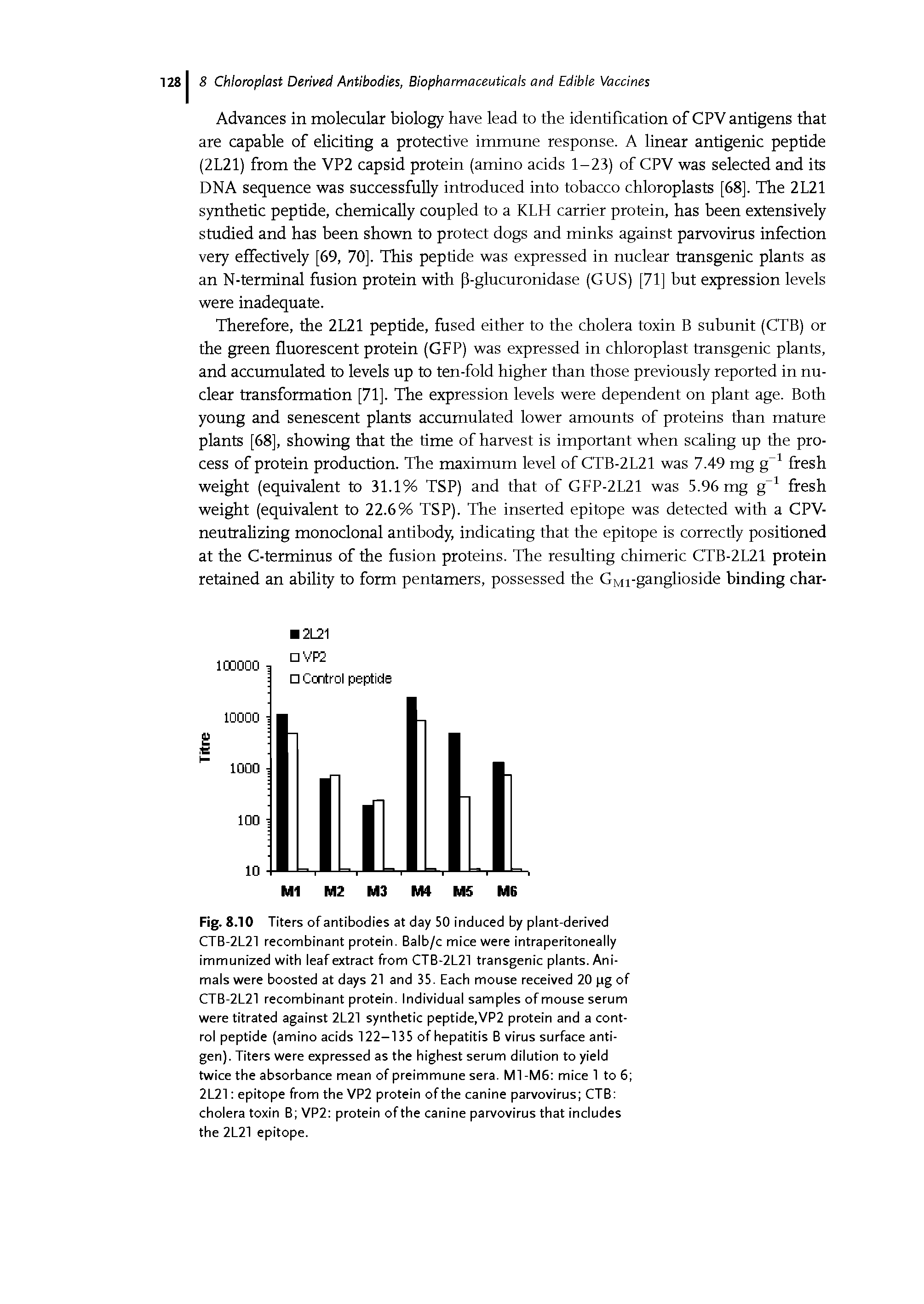 Fig. 8.10 Titers of antibodies at day 50 induced by plant-derived CTB-2L21 recombinant protein. Balb/c mice were intraperitoneally immunized with leaf extract from CTB-2L21 transgenic plants. Animals were boosted at days 21 and 35. Each mouse received 20 pg of CTB-2L21 recombinant protein. Individual samples of mouse serum were titrated against 2L21 synthetic peptide,VP2 protein and a control peptide (amino acids 122-135 of hepatitis B virus surface antigen). Titers were expressed as the highest serum dilution to yield twice the absorbance mean of preimmune sera. M1-M6 mice 1 to 6 2L21 epitope from the VP2 protein of the canine parvovirus CTB cholera toxin B VP2 protein of the canine parvovirus that includes the 2L21 epitope.