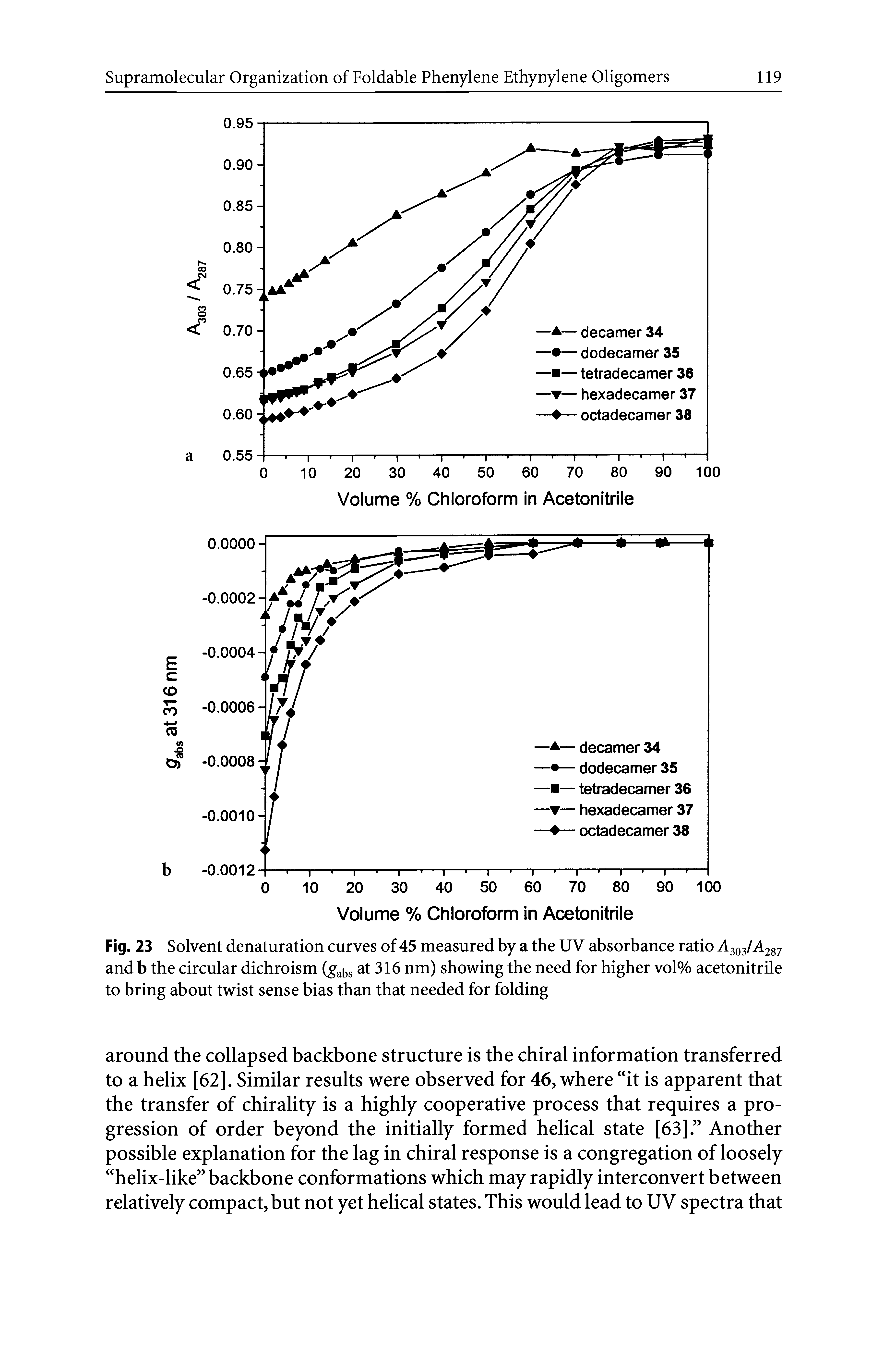 Fig. 23 Solvent denaturation curves of 45 measured by a the UV absorbance ratio A303M287 and b the circular dichroism (g bs at 316 nm) showing the need for higher vol% acetonitrile to bring about twist sense bias than that needed for folding...