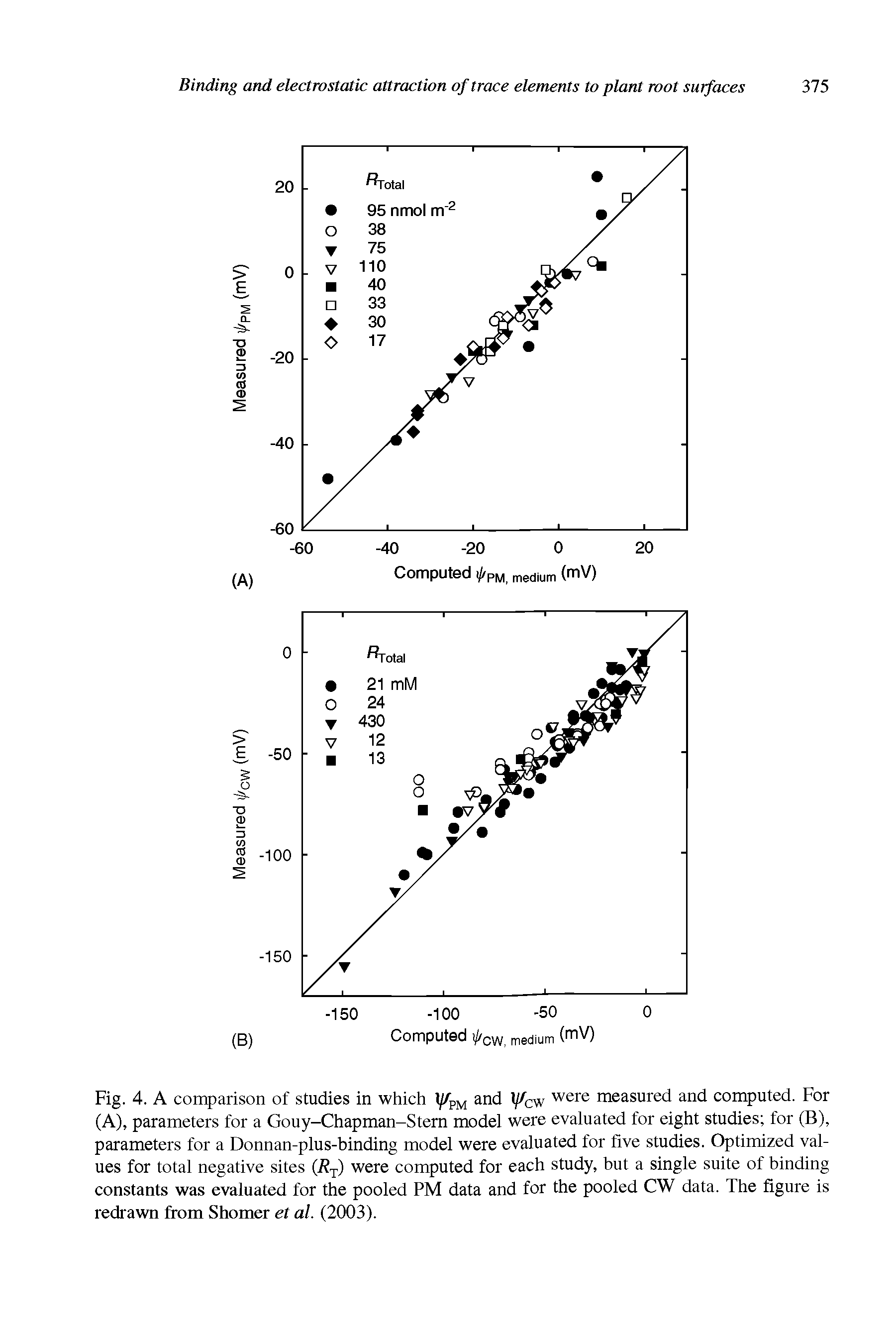 Fig. 4. A comparison of studies in which 1/Ap and y/cw were measured and computed. For (A), parameters for a Gouy-Chapman-Stern model were evaluated for eight studies for (B), parameters for a Donnan-plus-binding model were evaluated for five studies. Optimized values for total negative sites (Rj) were computed for each study, but a single suite of binding constants was evaluated for the pooled PM data and for the pooled CW data. The figure is redrawn from Shomer et al. (2003).